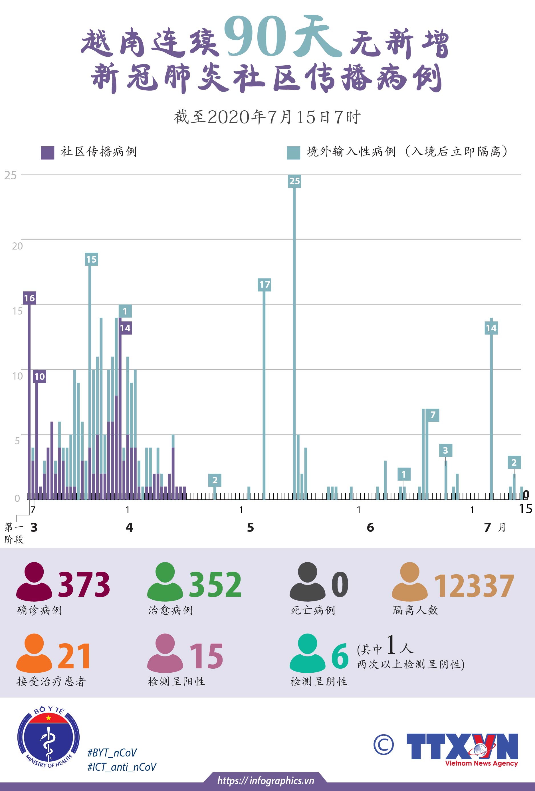 越南连续90天无新增新冠肺炎社区传播病例