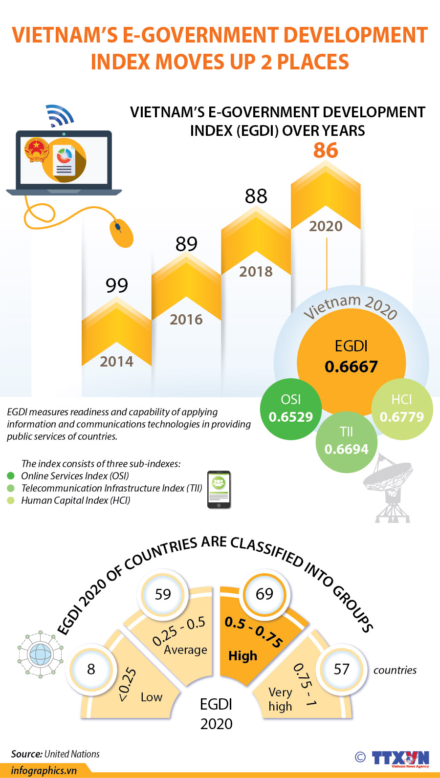Vietnam's e-government development index moves up 2 places.