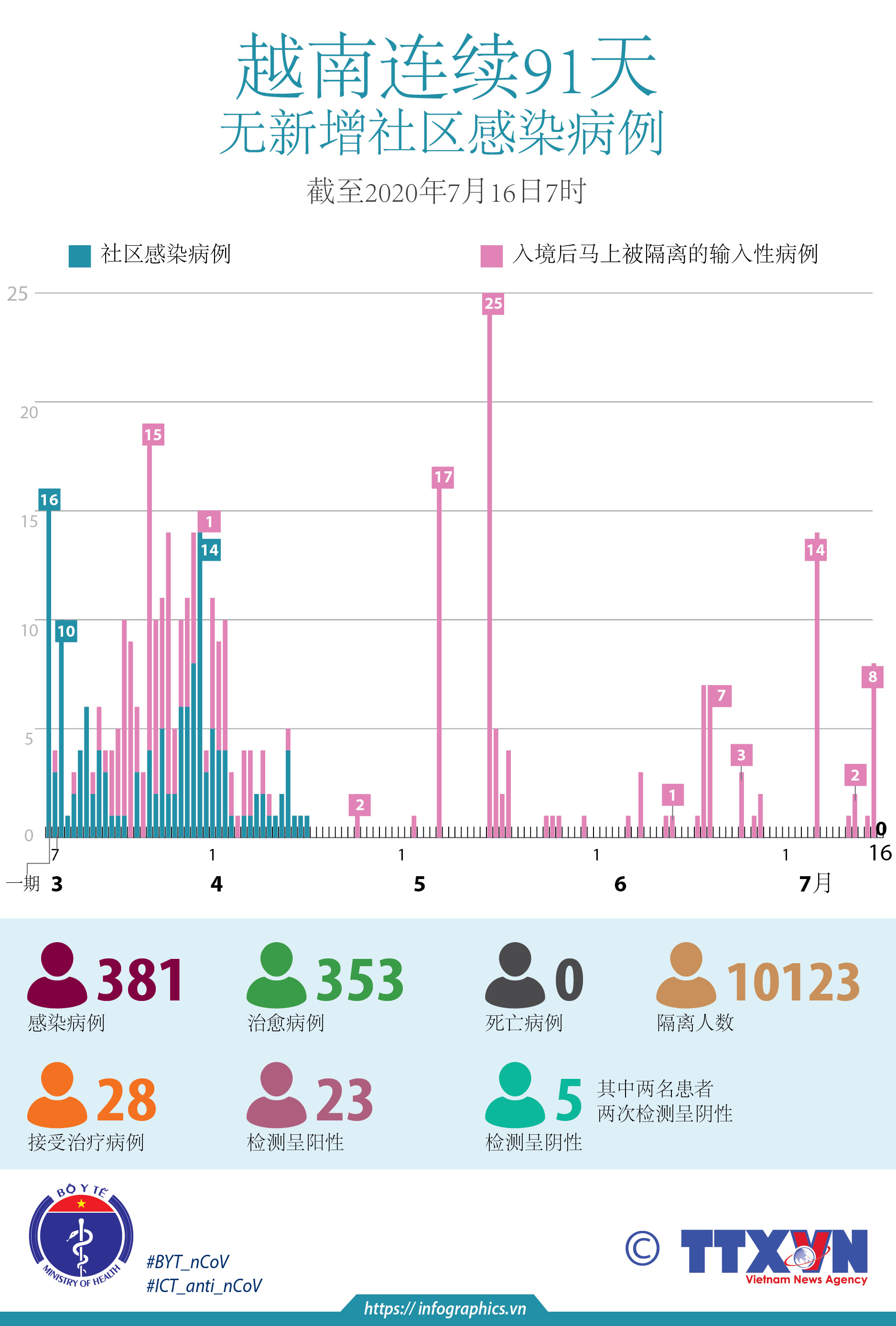 越南连续91天无新增社区感染病例