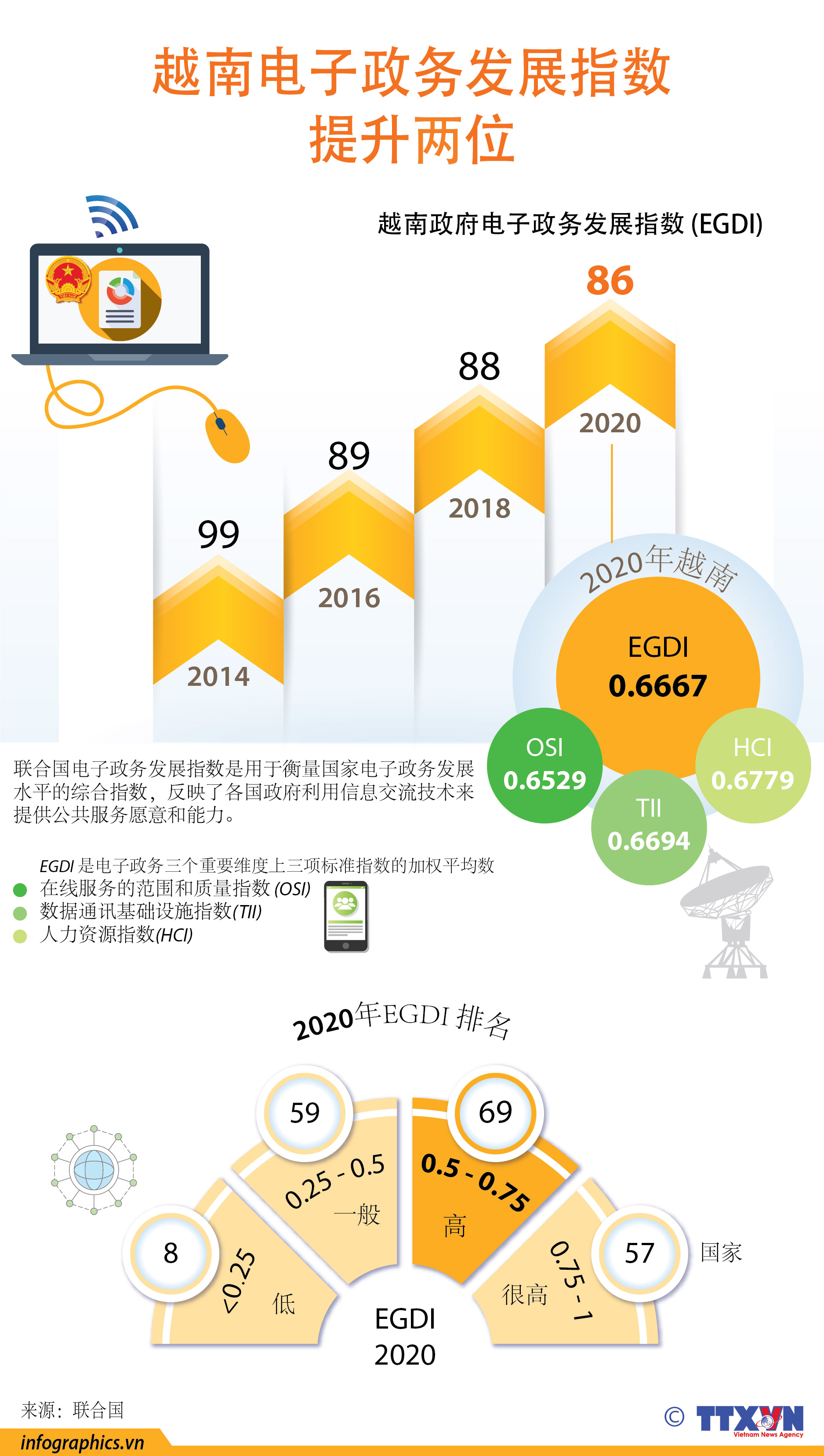 越南电子政务发展指数提升两位