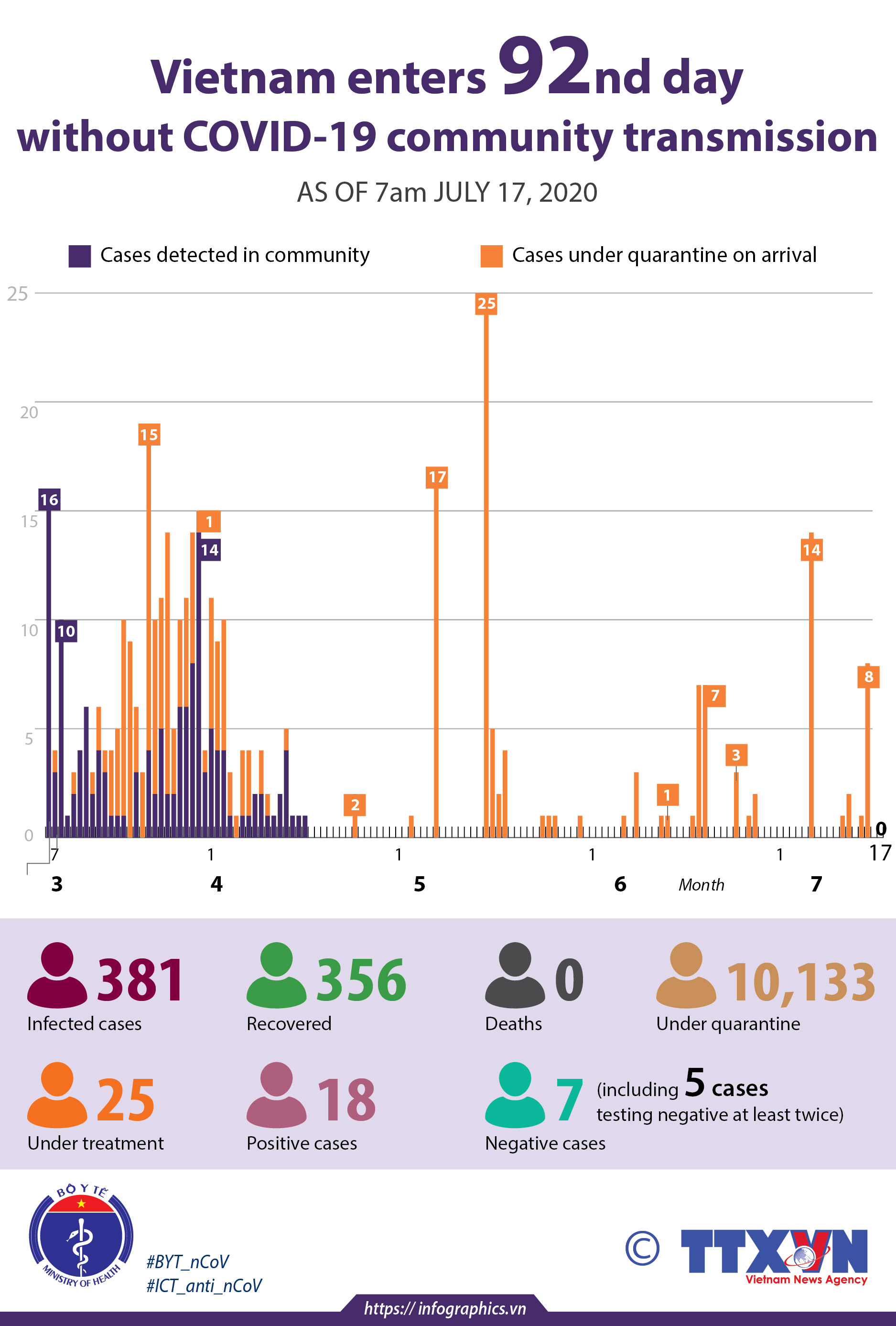 Vietnam enters 92nd day without COVID-19 community transmission