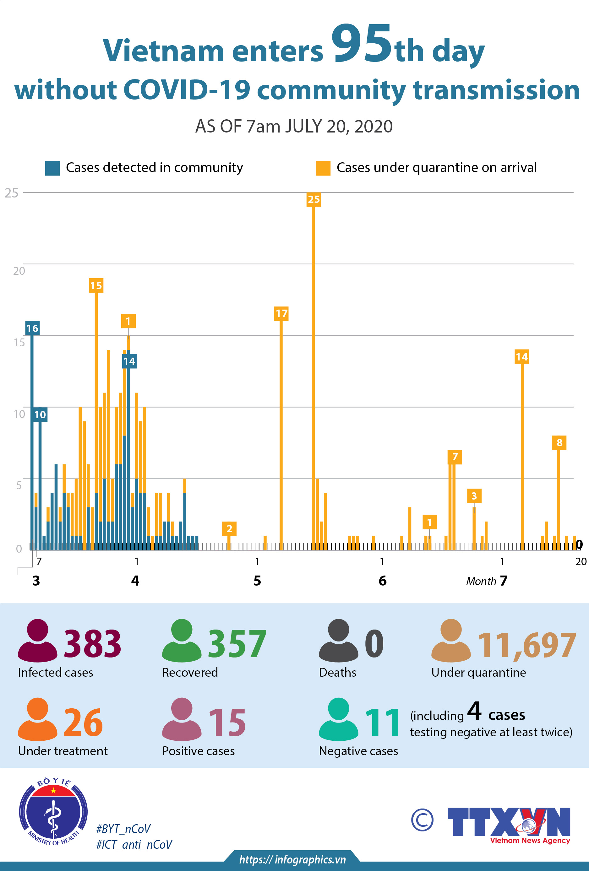 Vietnam enters 95th day without COVID-19 community transmission