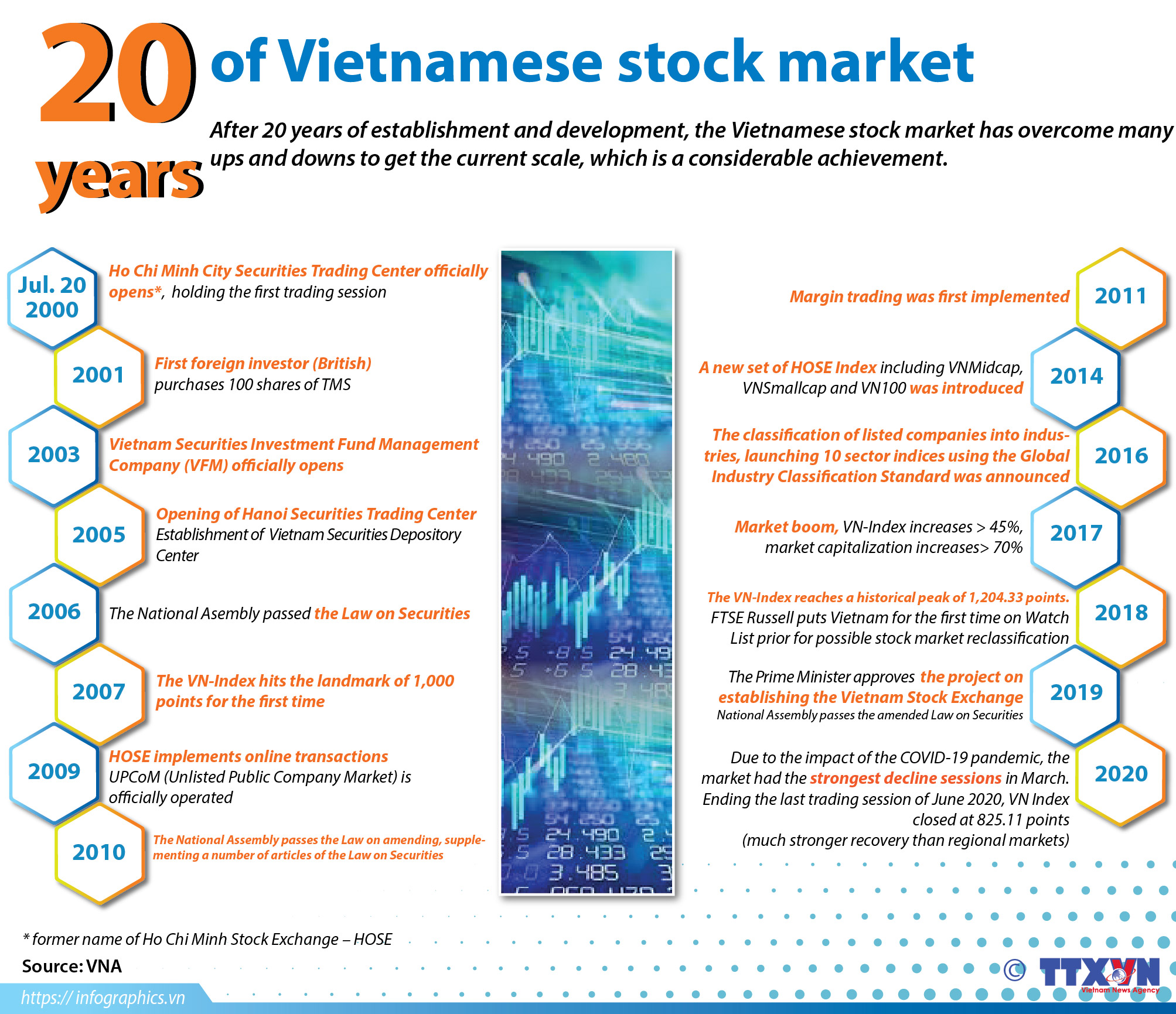 20 years of Vietnamese stock market