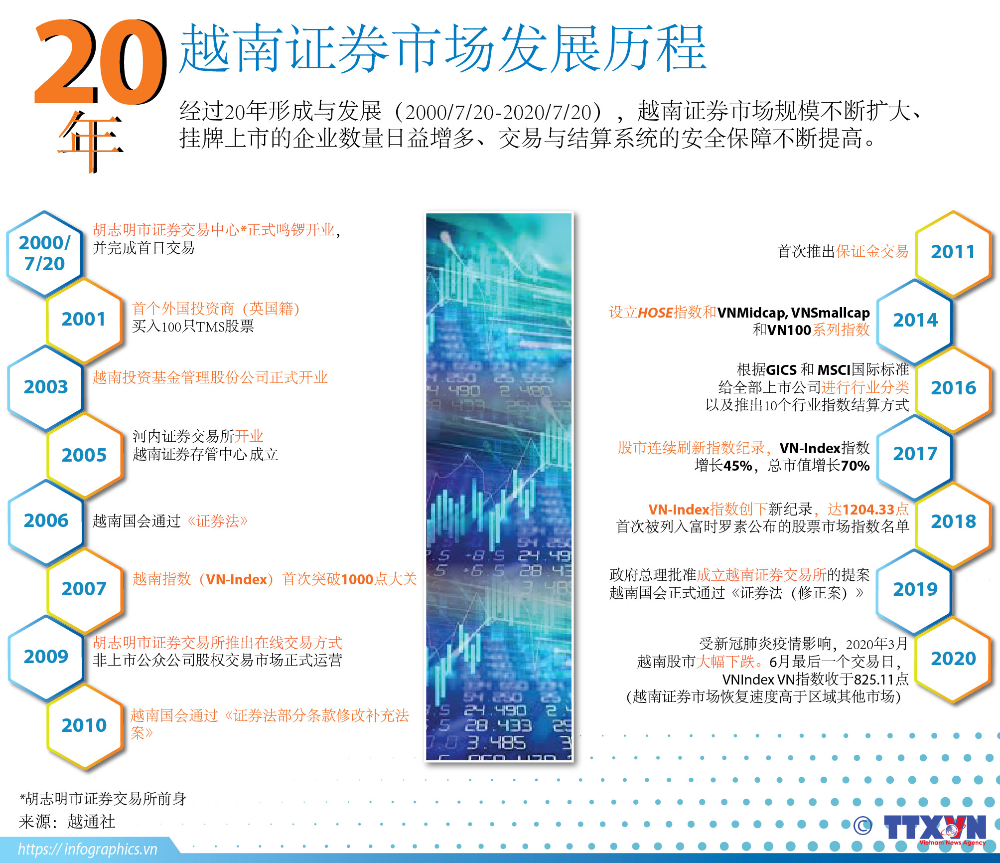 盘点越南证券市场20年发展历程