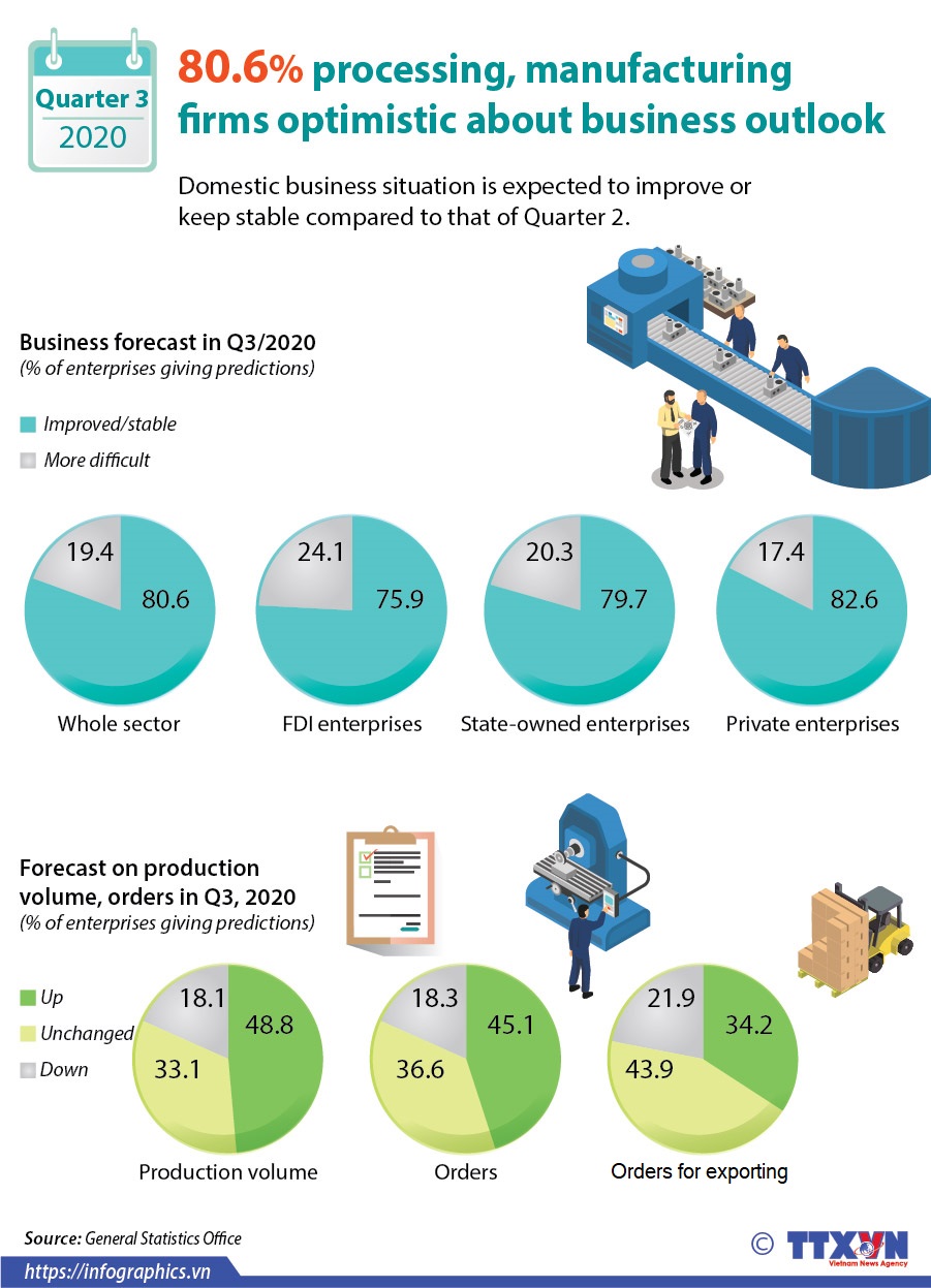 80.6% processing, manufacturing firms optimistic about business outlook