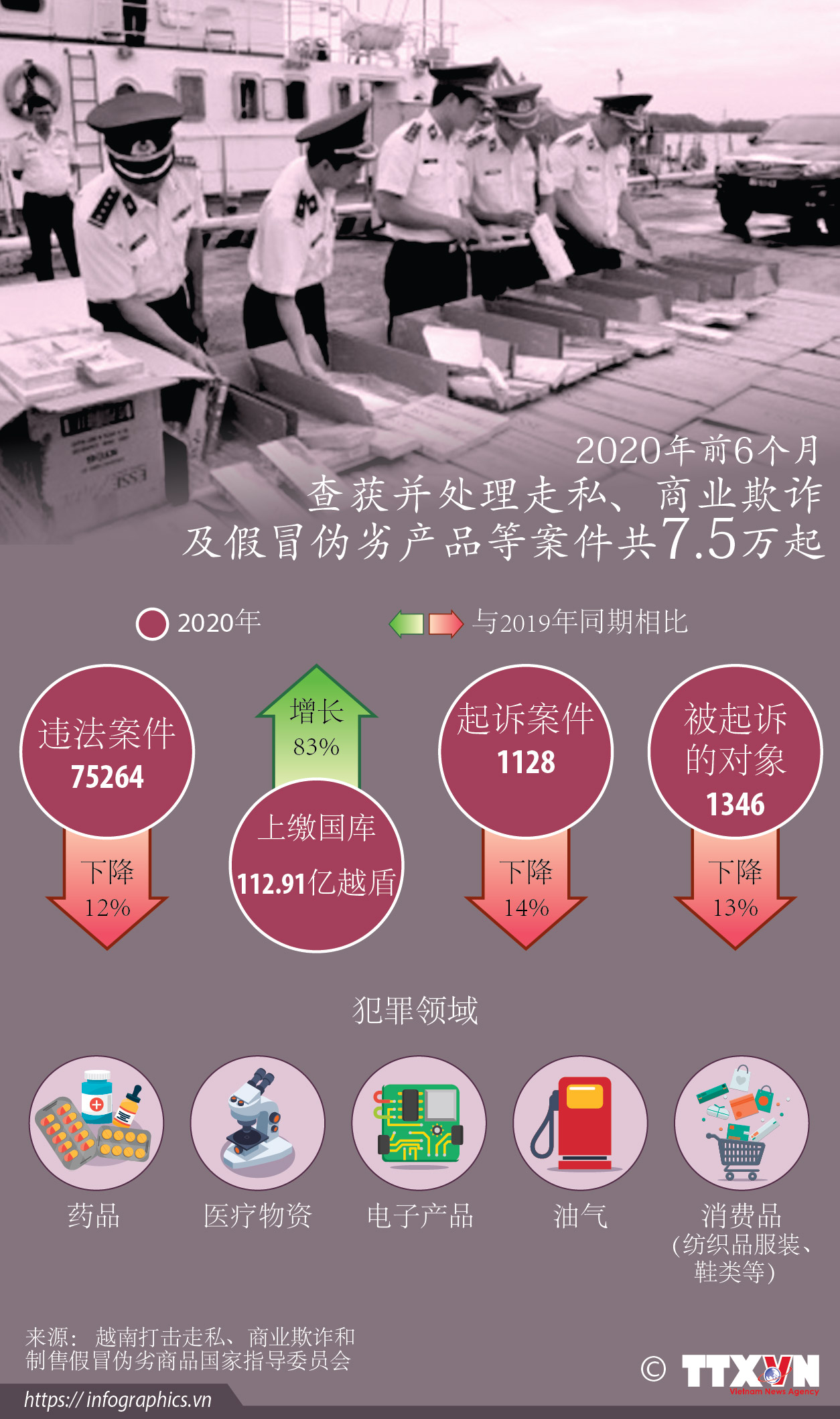 越南严厉打击贸易欺诈与商品走私