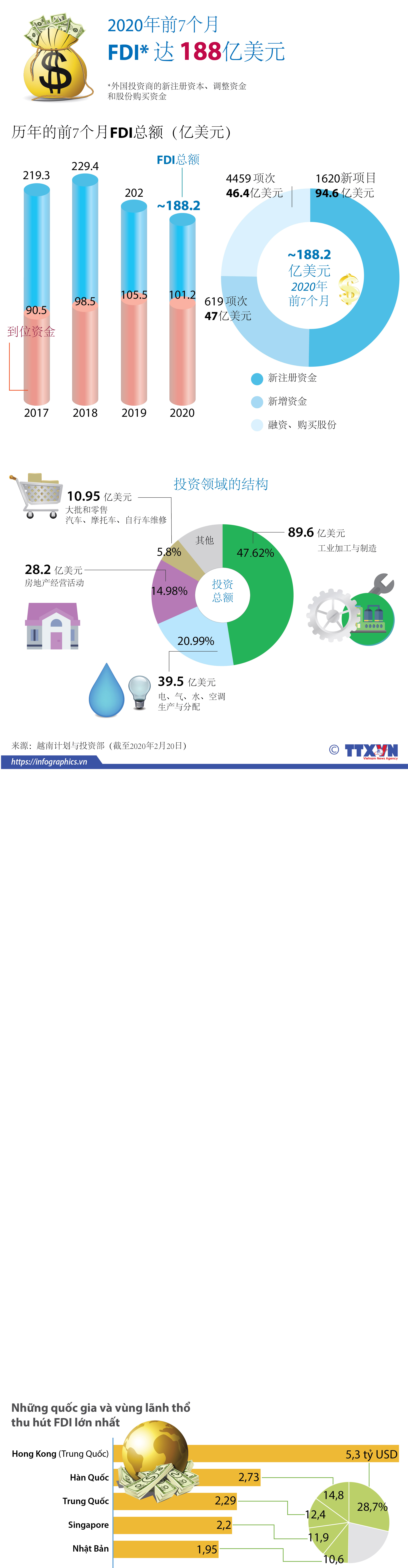 2020前7个月越南FDI达188亿美元