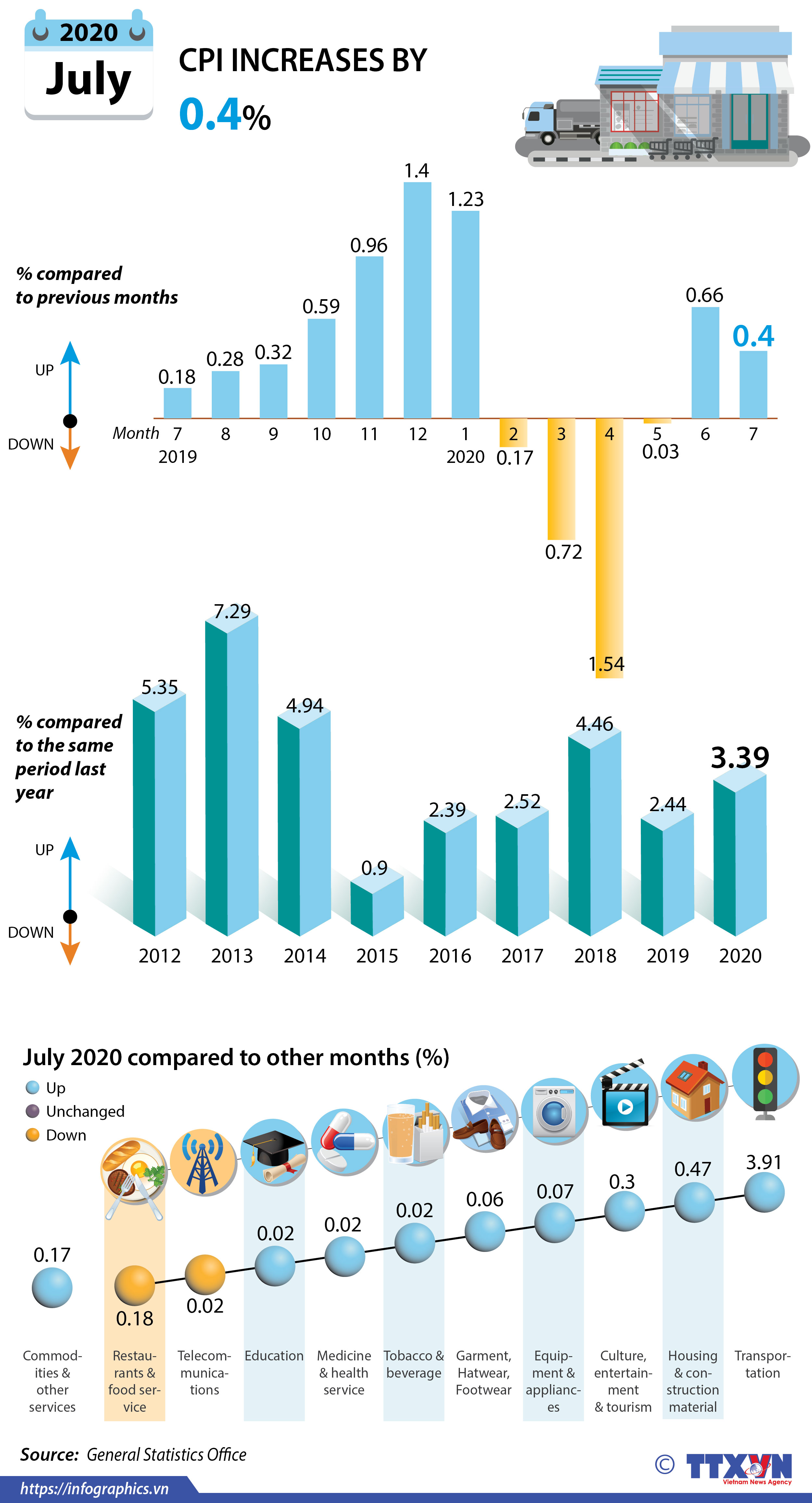 CPI increases by 0.4% in July