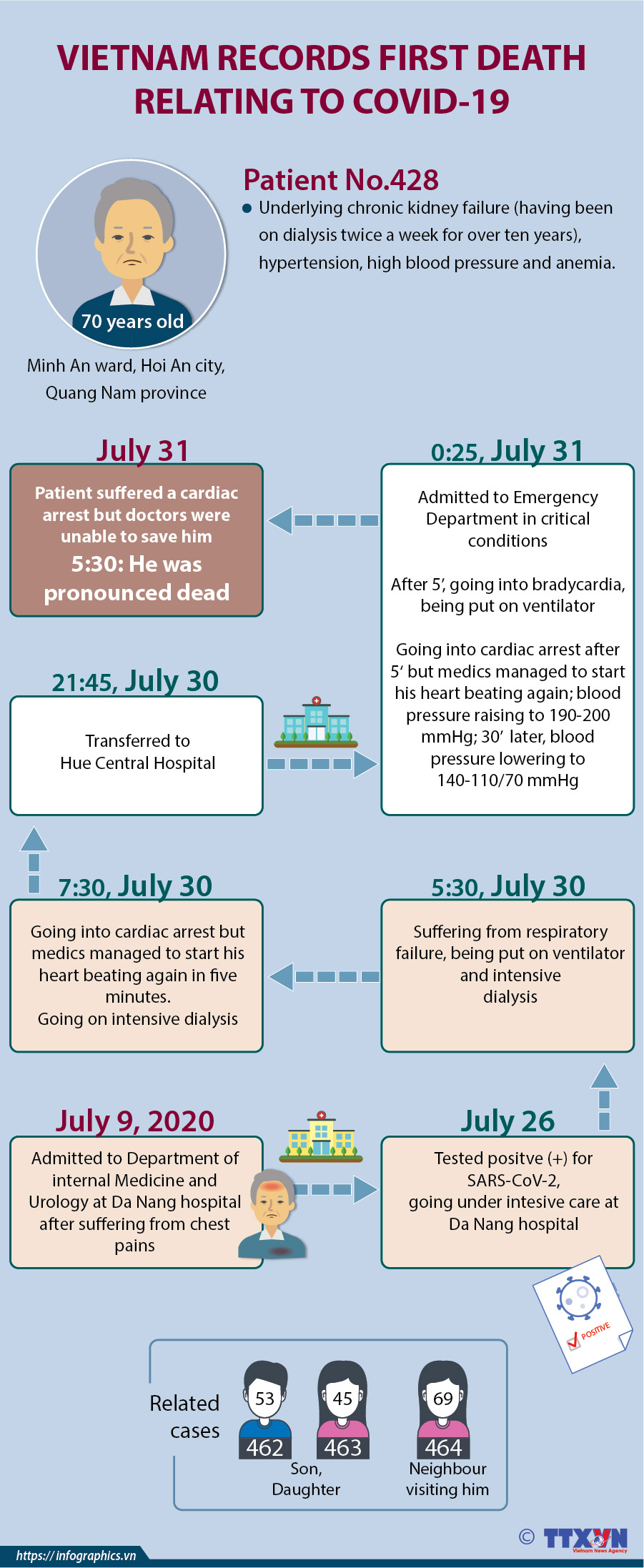 Vietnam records first death relating to COVID-19