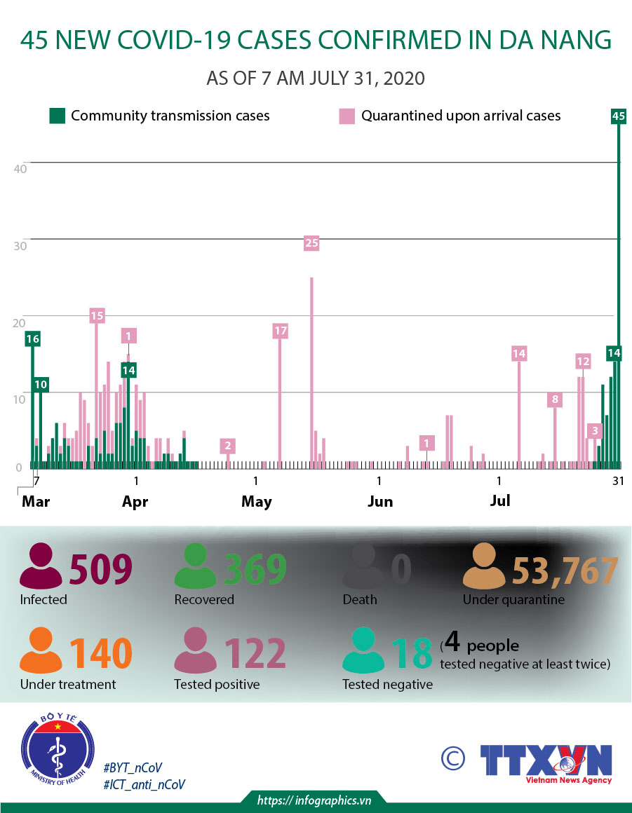 45 new COVID-19 cases confirmed in Da Nang