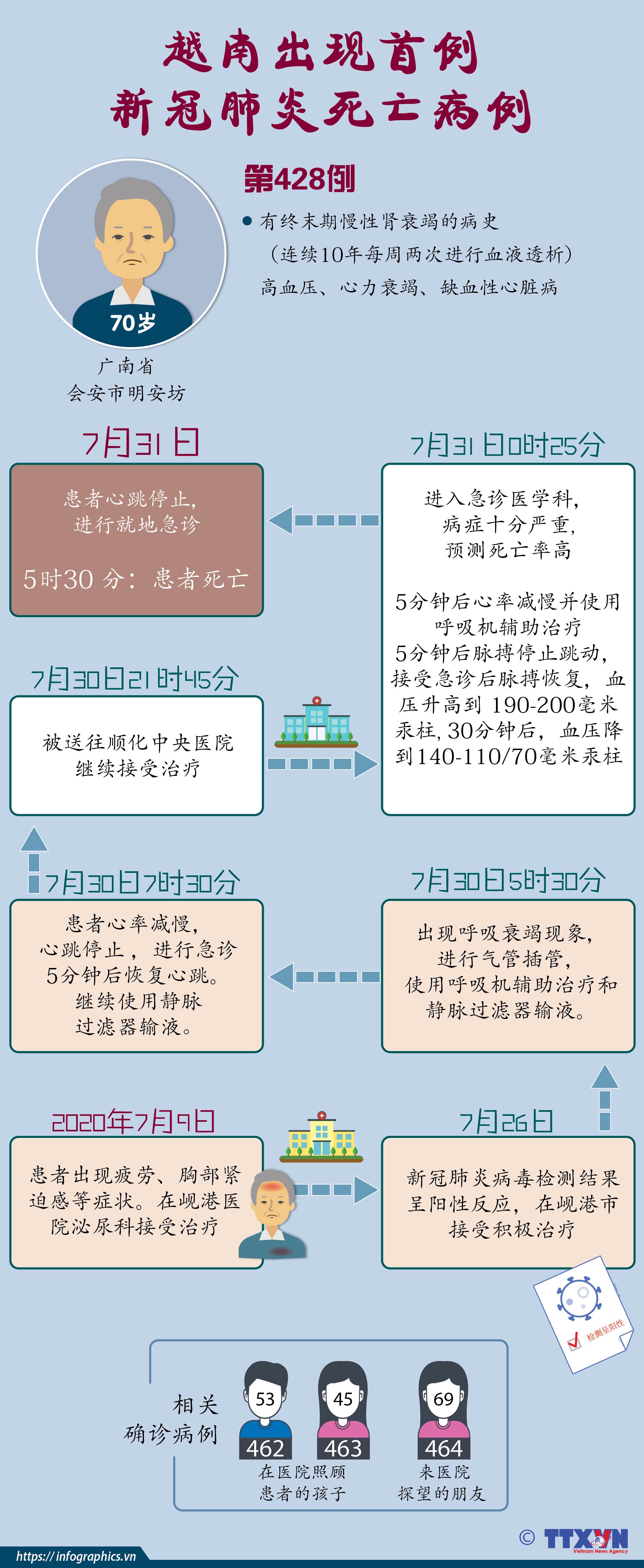 越南出现首例新冠肺炎死亡病例