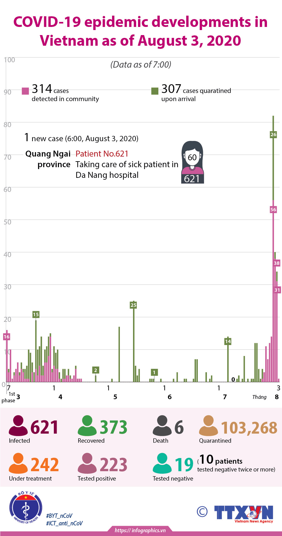 COVID-19 pandemic developments in Vietnam as of August 3, 2020
