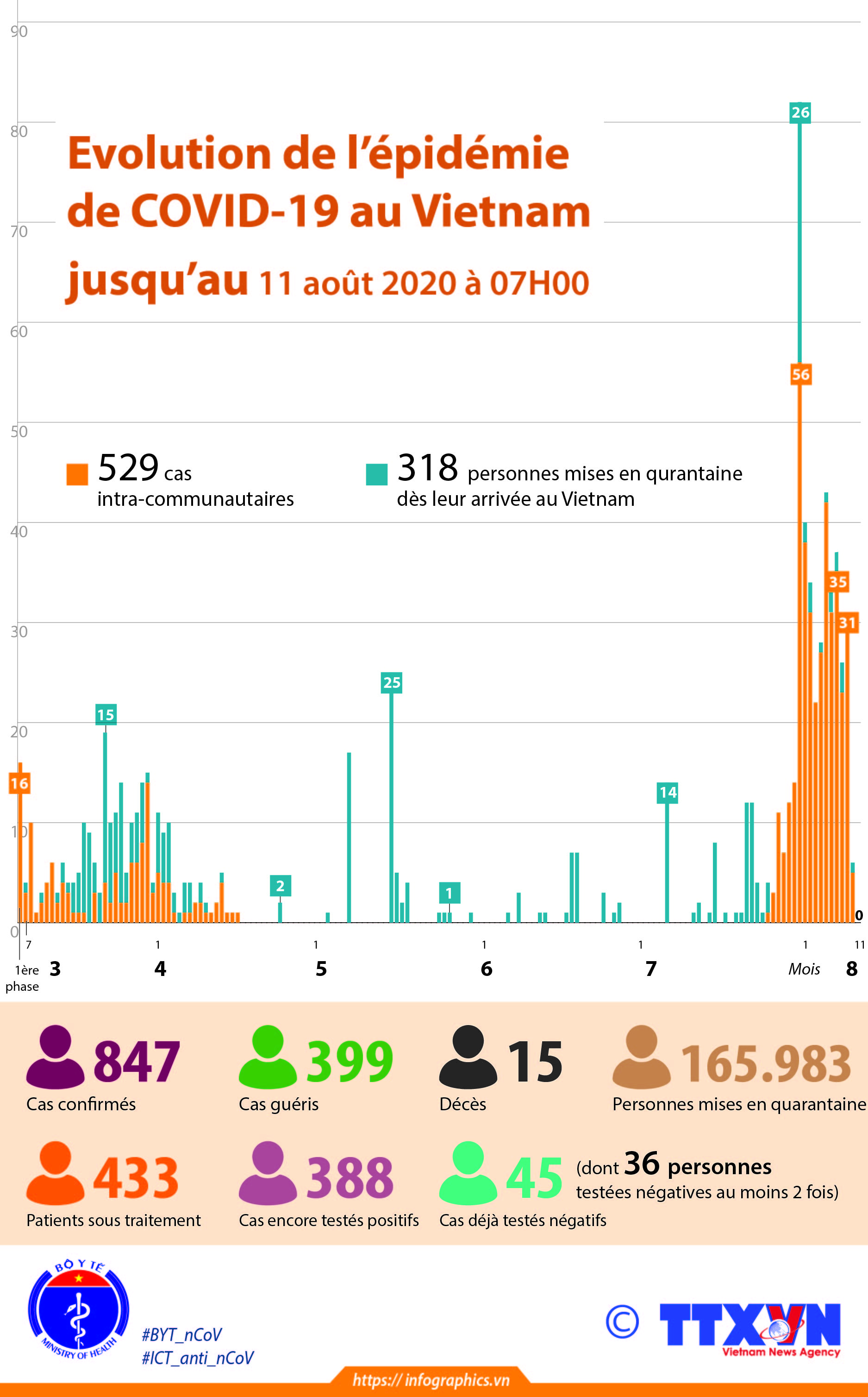 Developments of COVID-19 in Vietnam