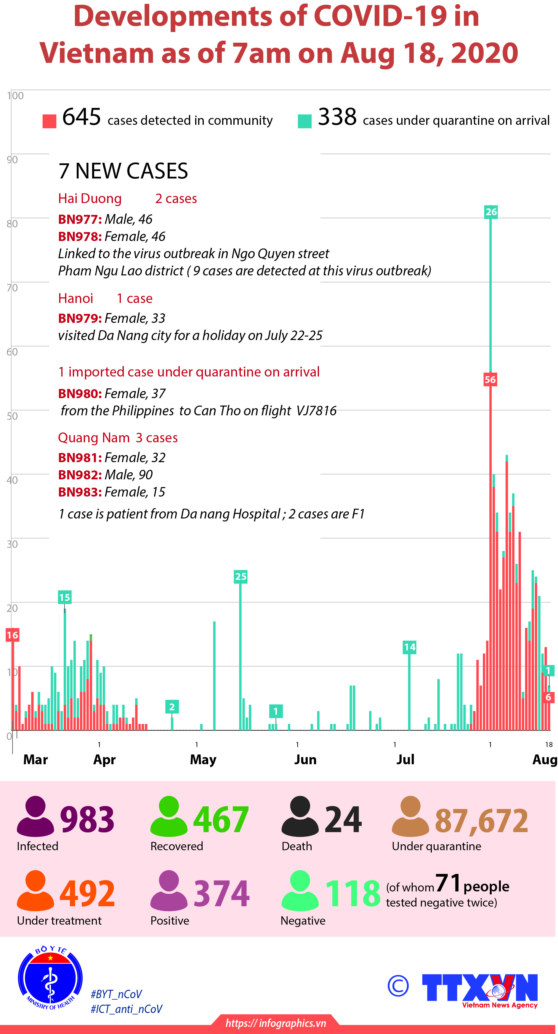 Developments of COVID-19 in Vietnam as of 7am on August 18, 2020