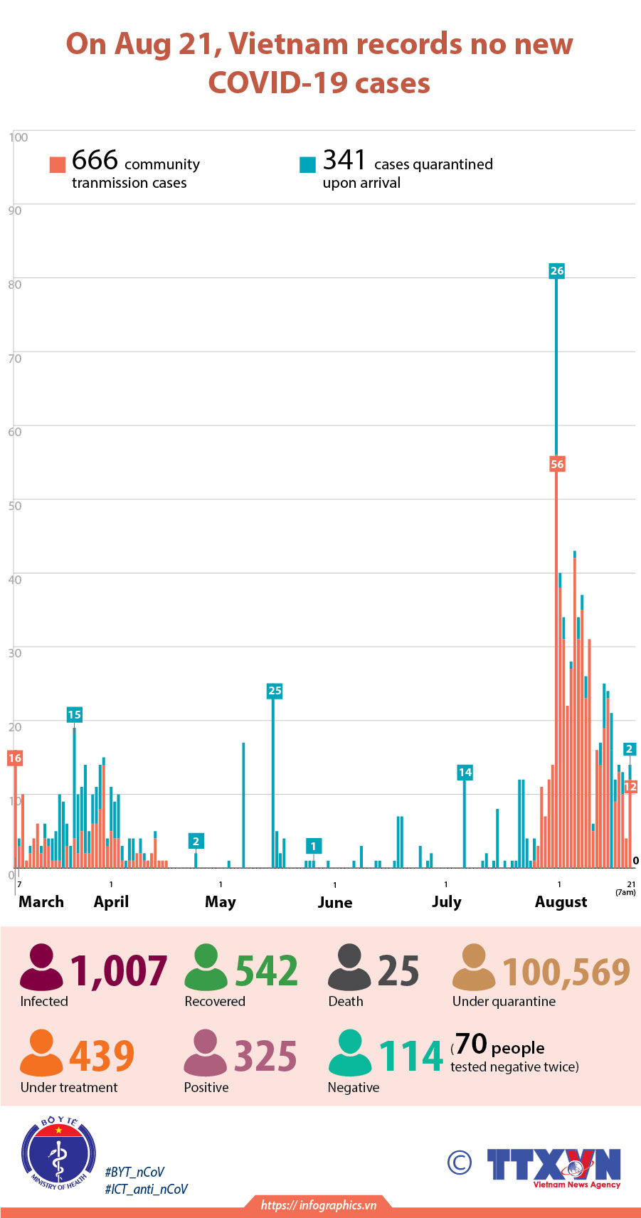No new COVID-19 cases reported on August 21 morning