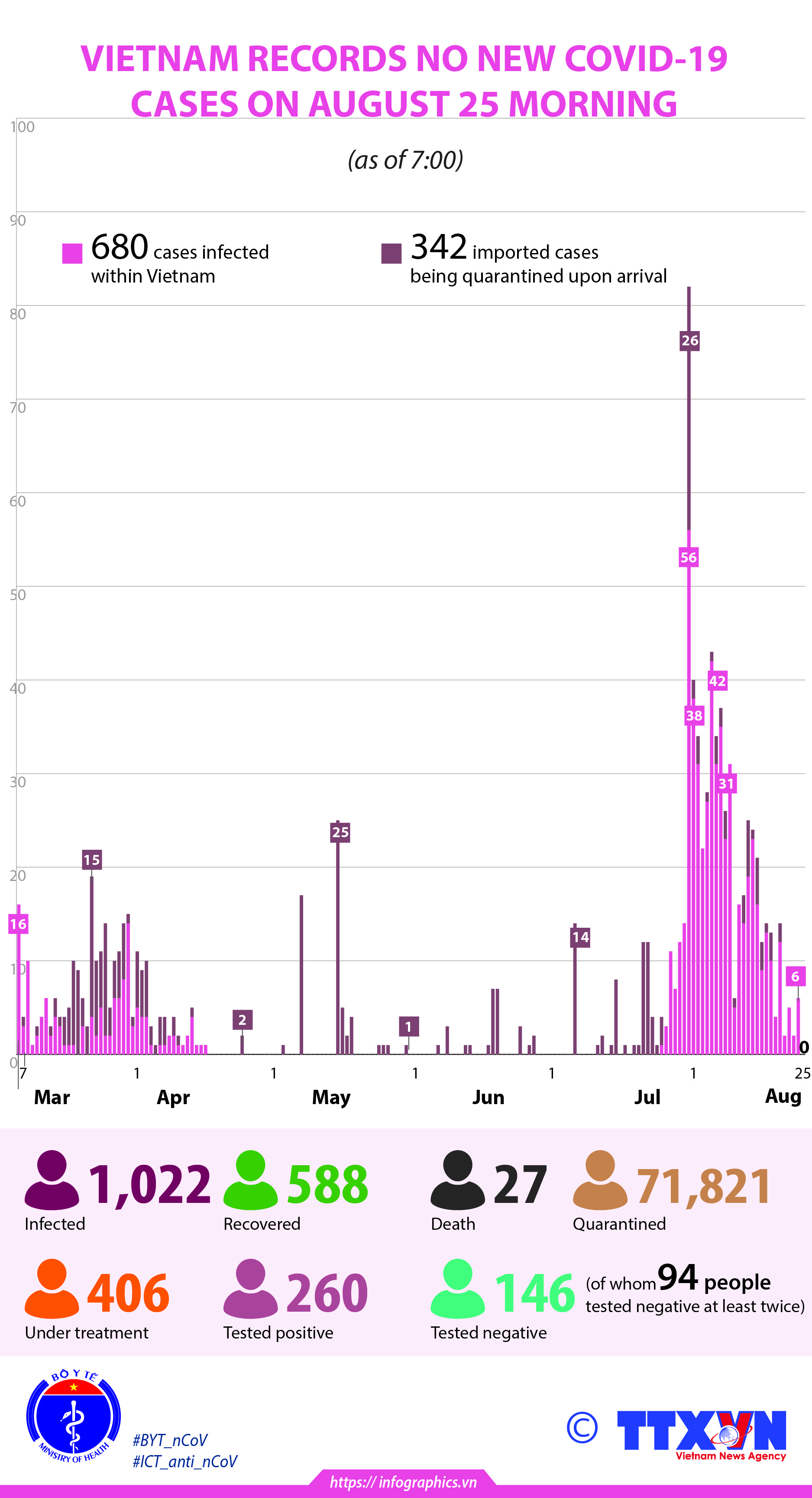 Vietnam reports no new COVID-19 cases on August 25 morning