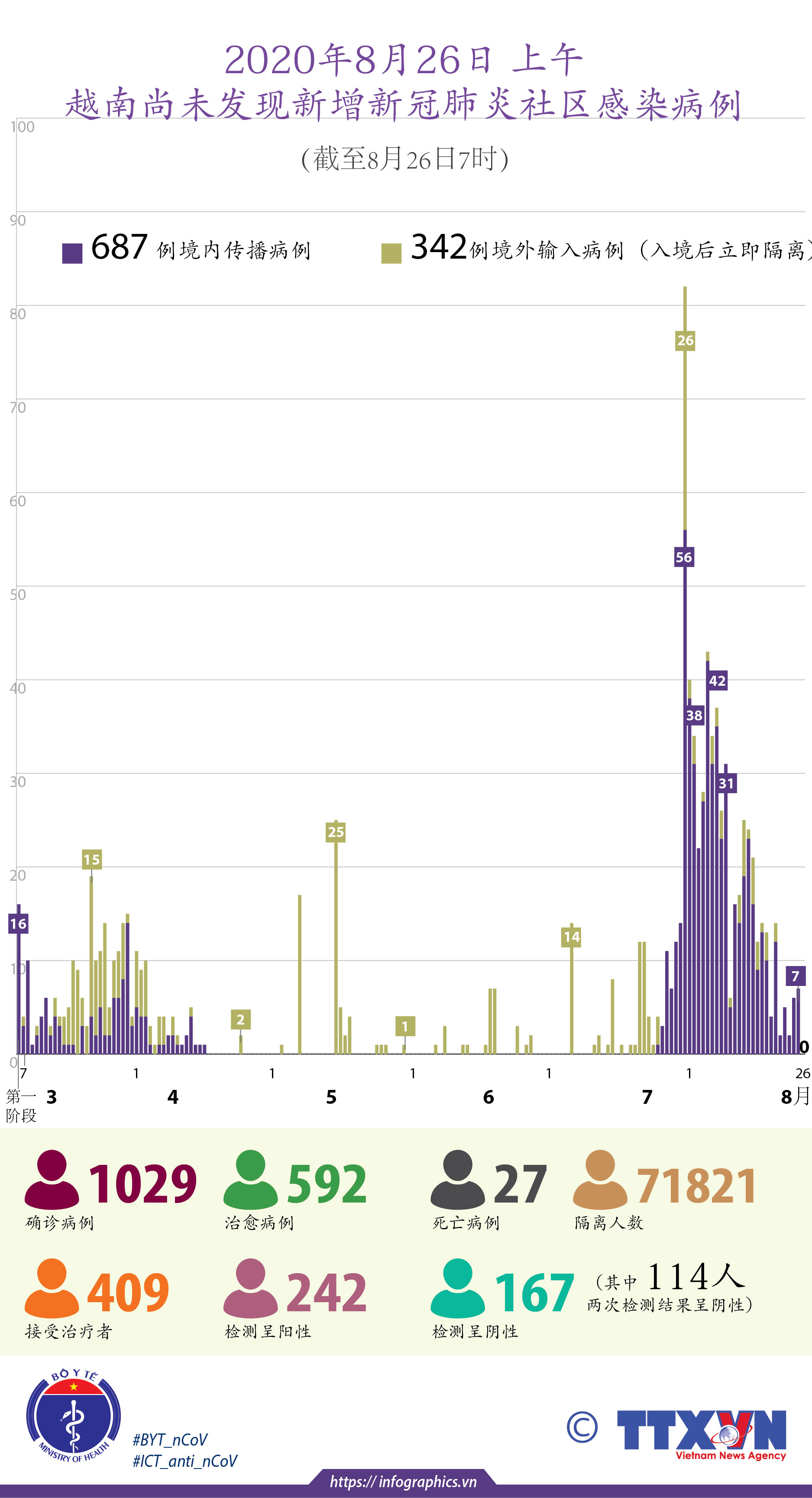 图表新闻：越南无新增新冠肺炎确诊病例