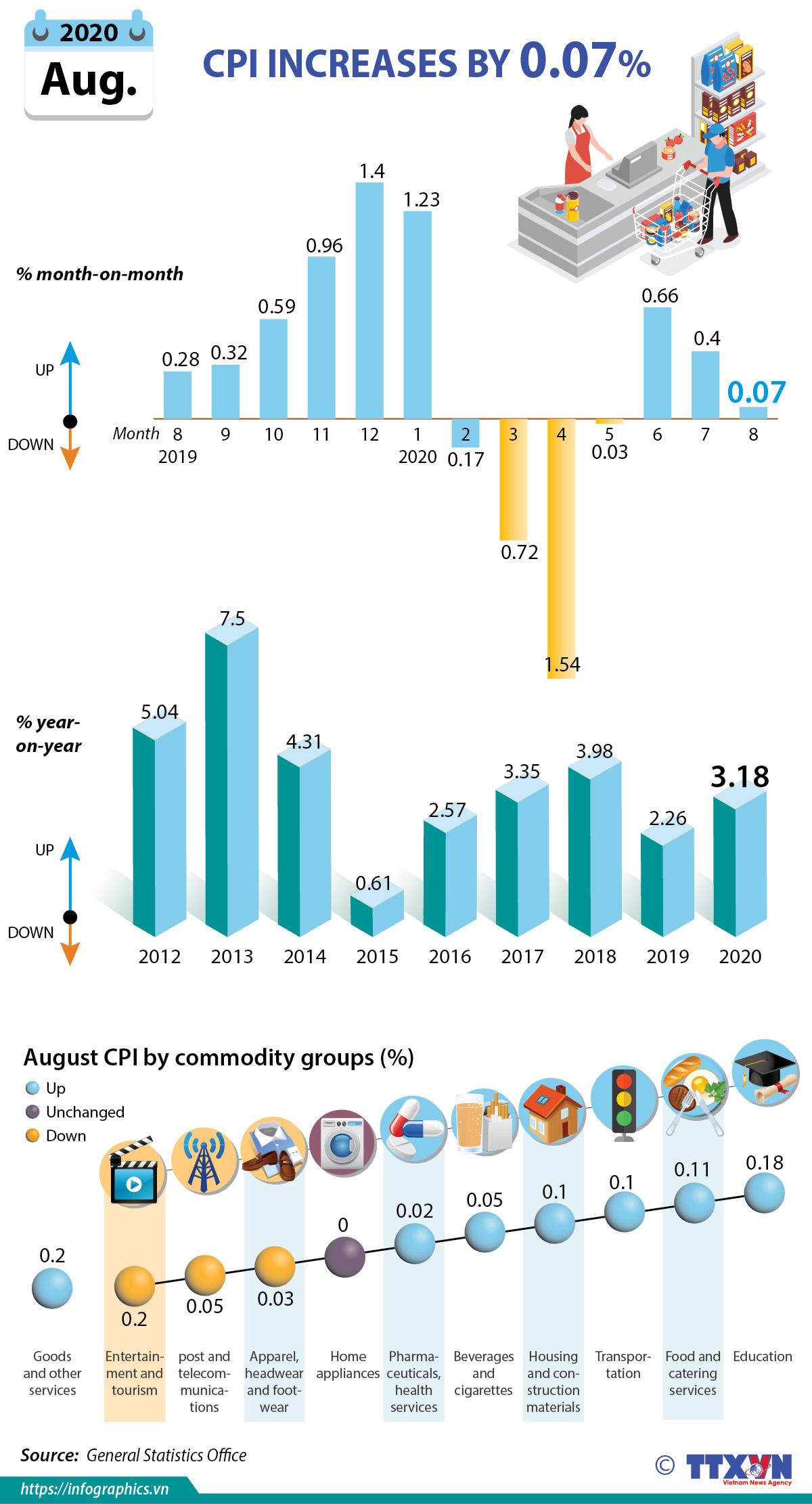 CPI increases by 0.07 percent