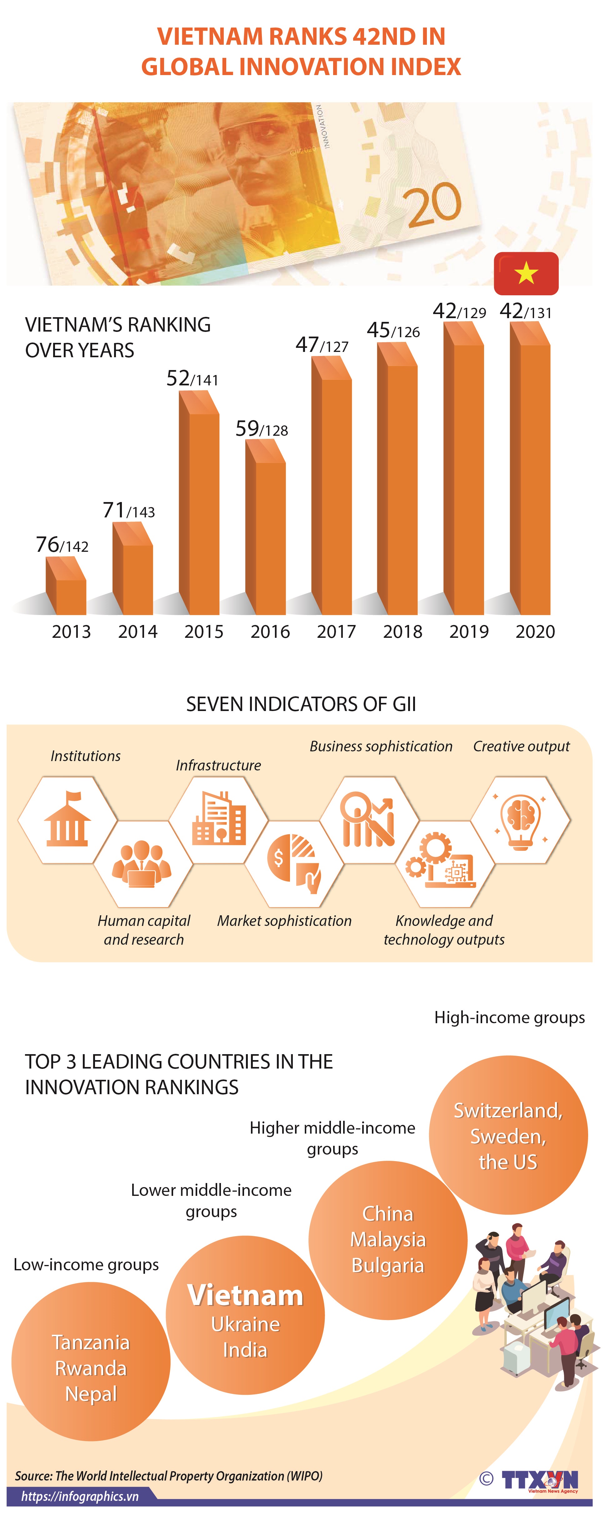 Vietnam 42nd in global innovation index