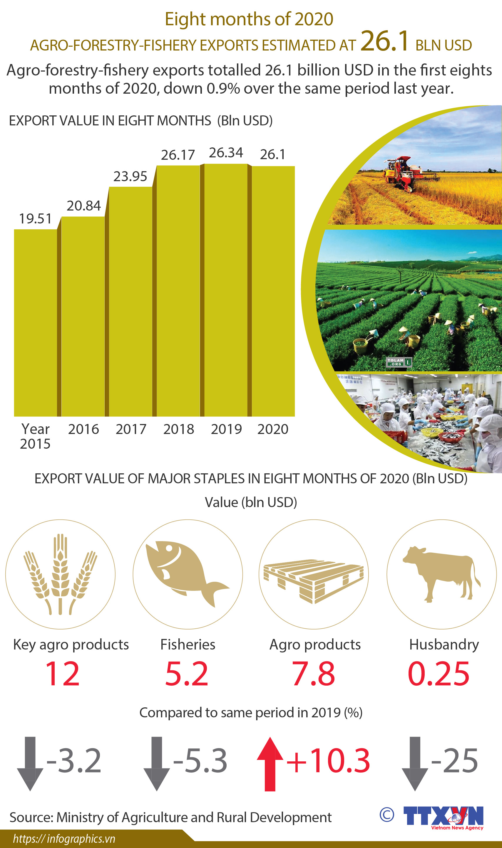 Agro-forestry-fishery exports reach 26.1 billion USD in eight months