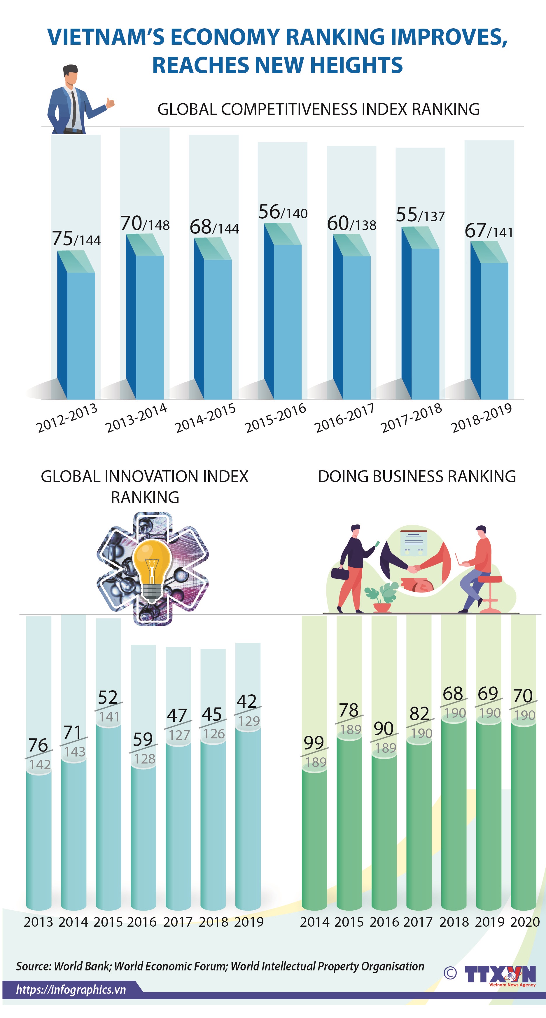Vietnam's economy ranking improves, reaches new heights