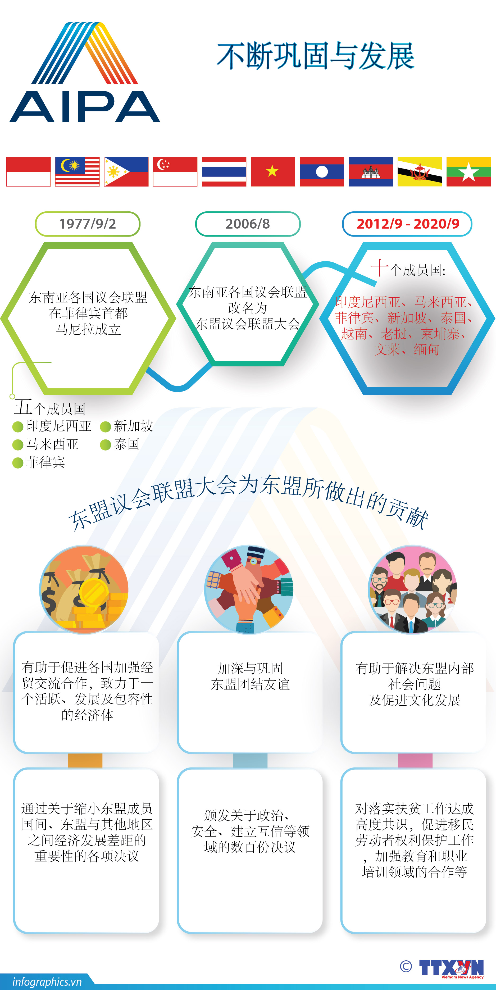 AIPA: 不断巩固与发展