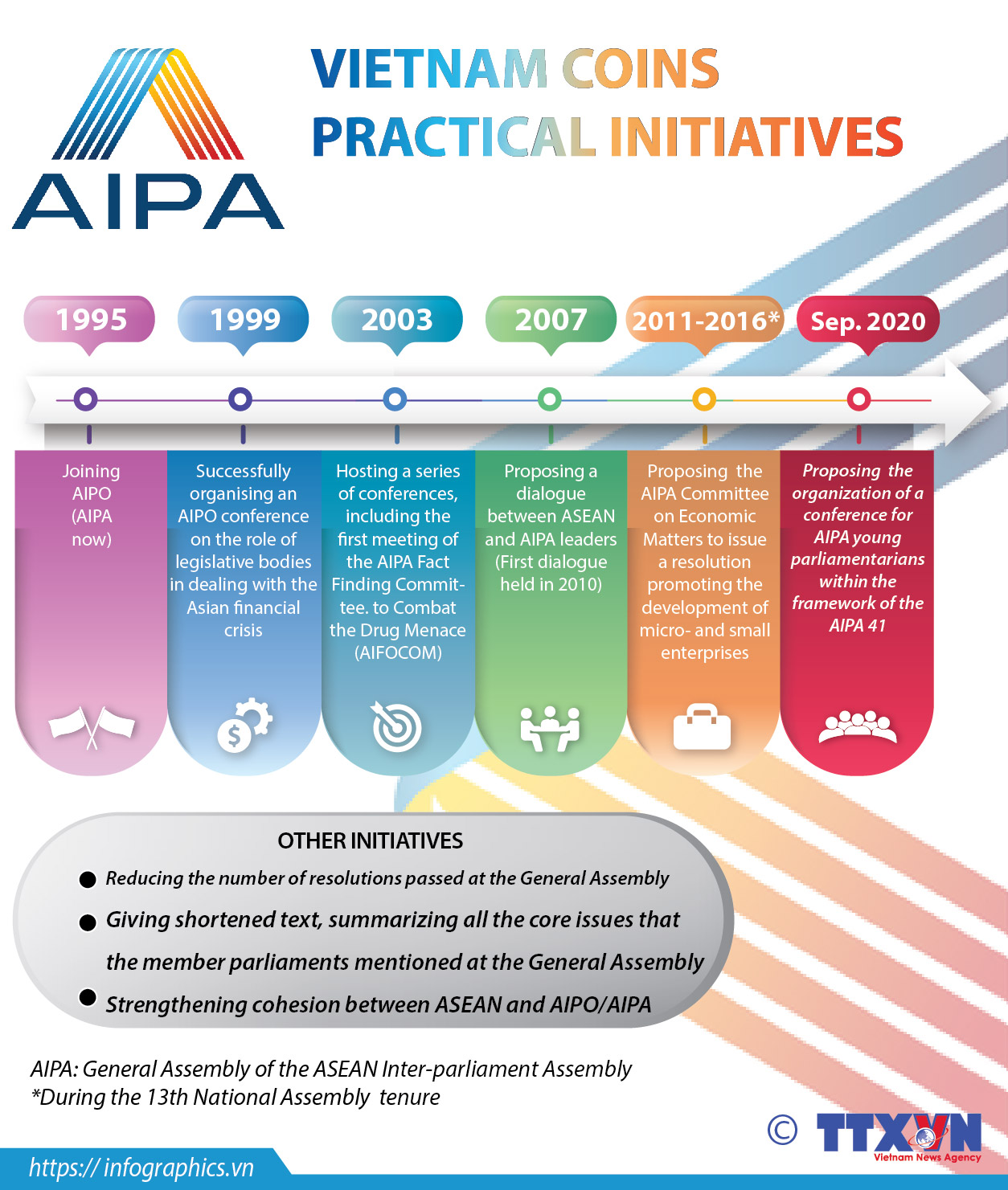 Vietnam coins practical initiatives to AIPA