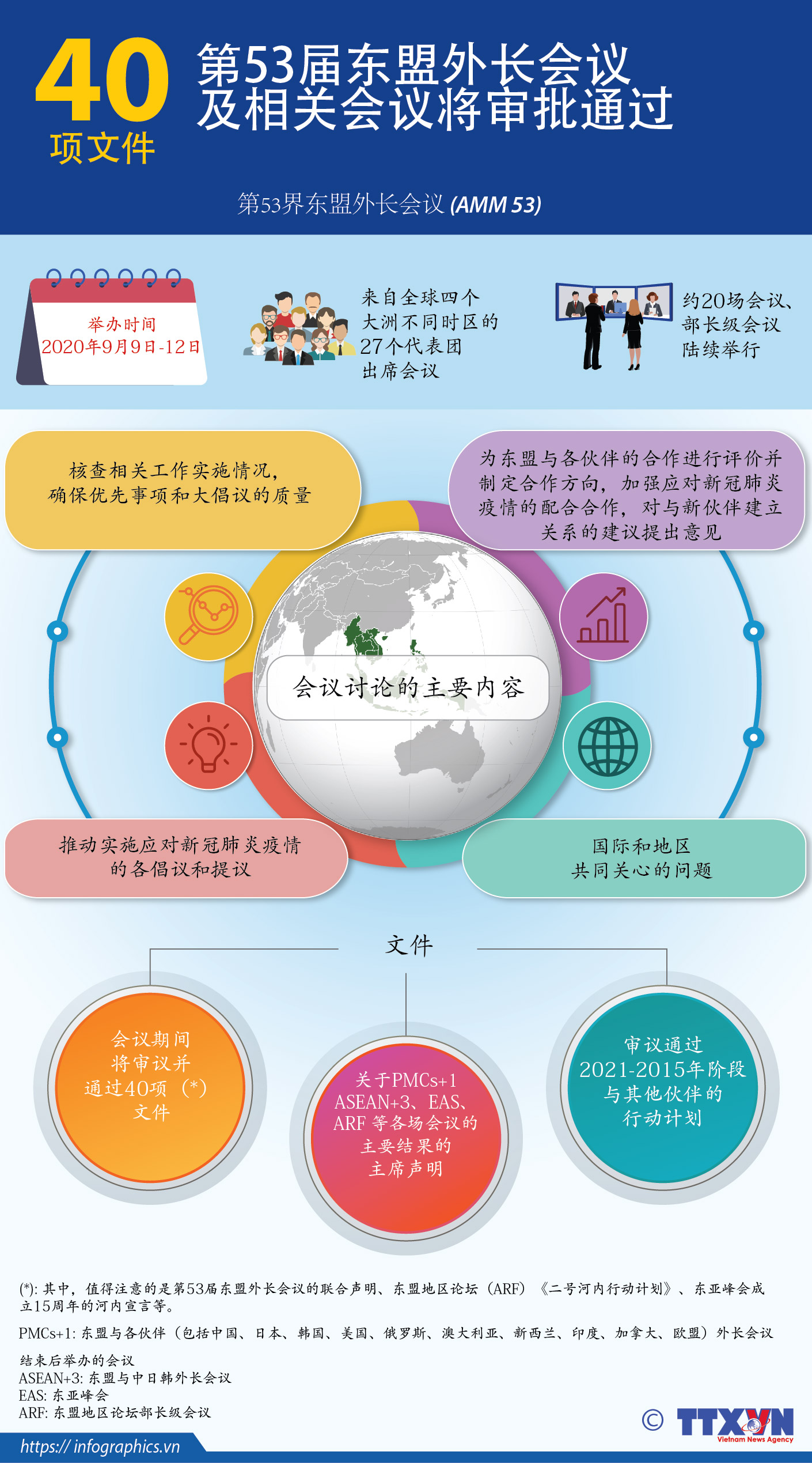 第53届东盟外交部长级会议和系列会议将审议并通过40项文件