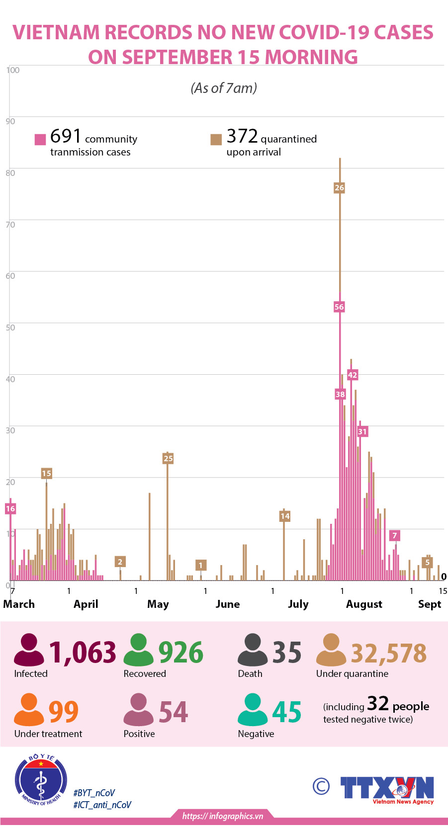 No new COVID-19 infections recorded on September 15 morning