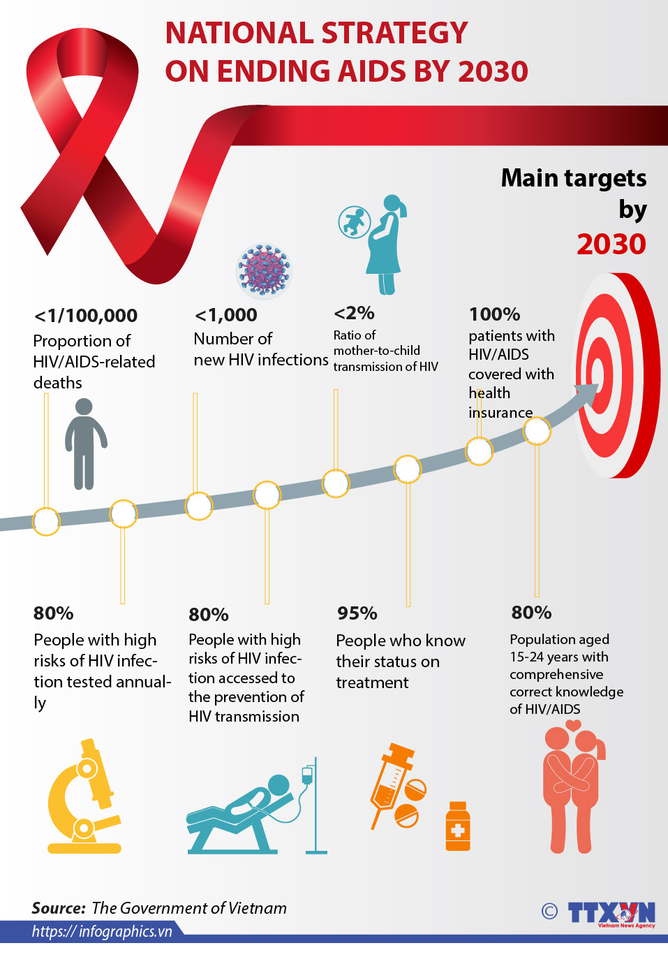 National strategy on ending AIDS by 2030