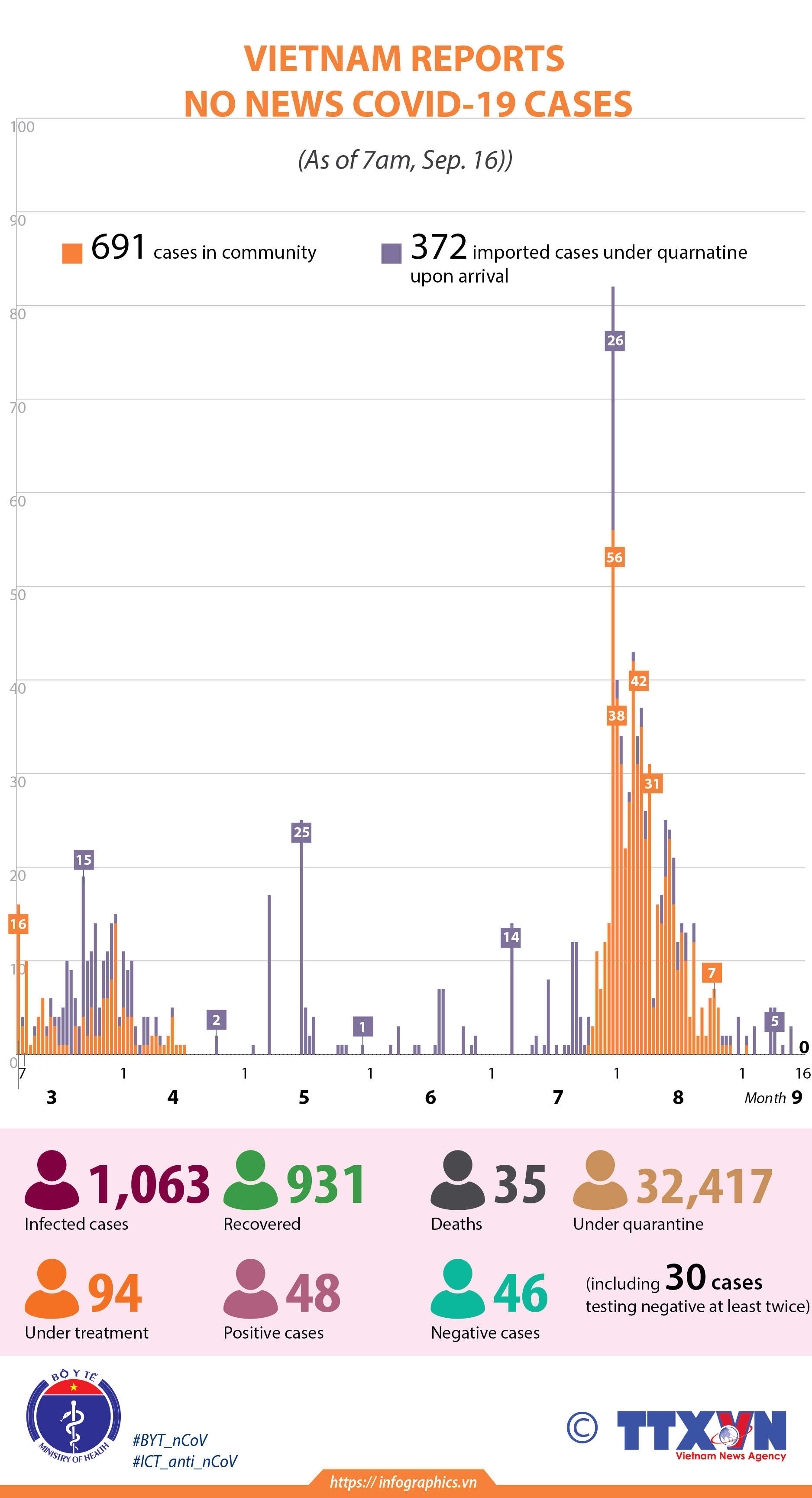 Vietnam reports no new Covid-19 cases