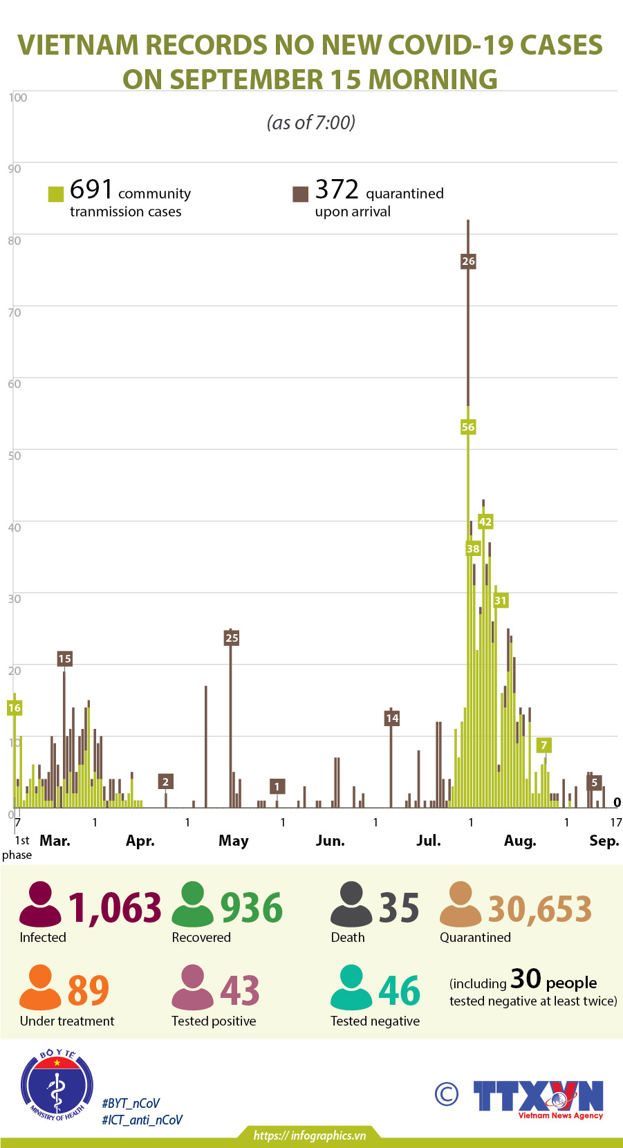 Vietnam records no new COVID-19 cases on September 15 morning