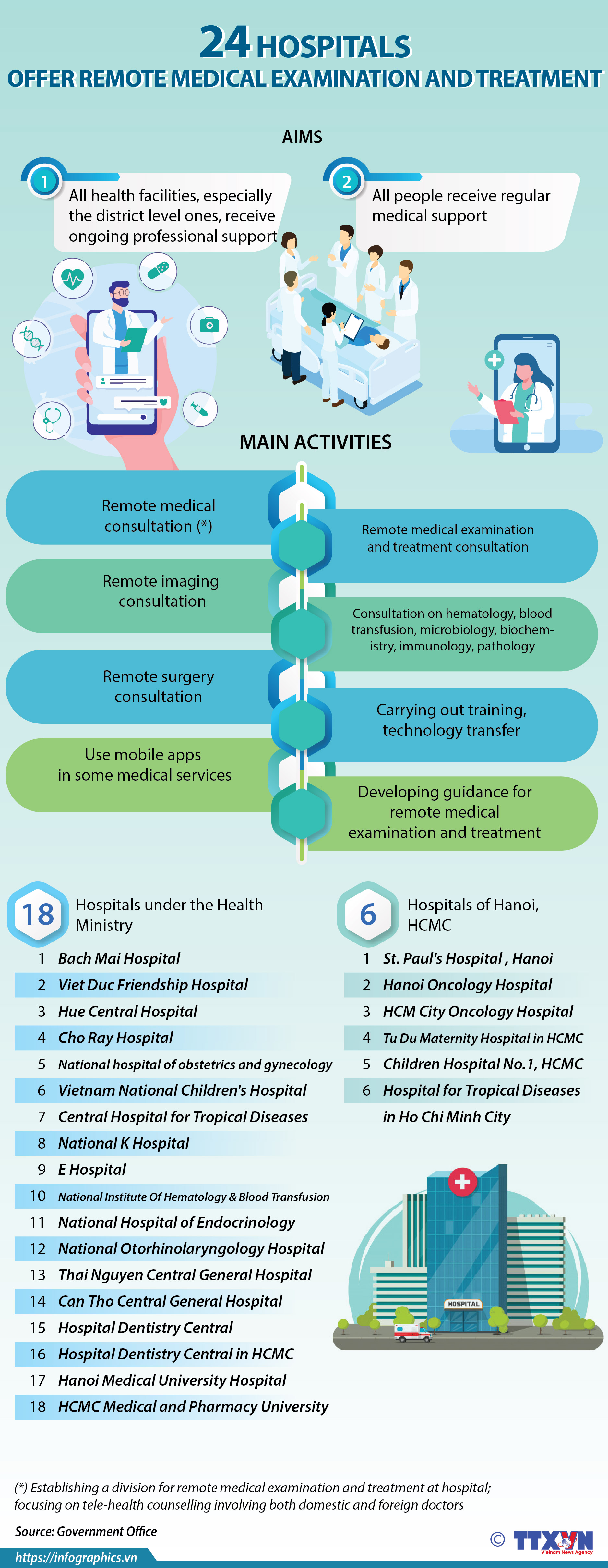 24 hospitals offer remote medical examination and treatment