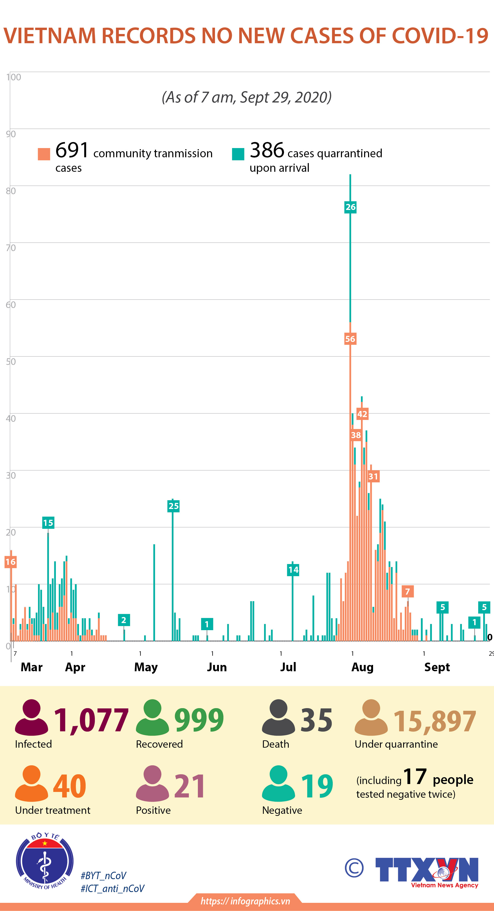 No new COVID-19 infections recorded on September 29 morning
