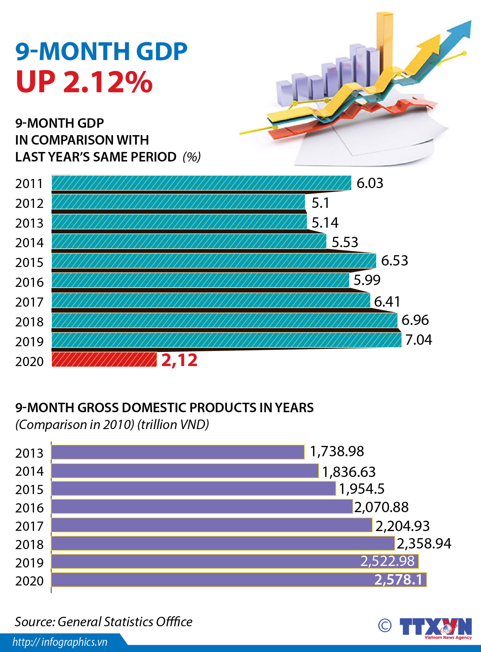 Vietnam’s economy expands 2.12 percent in nine months