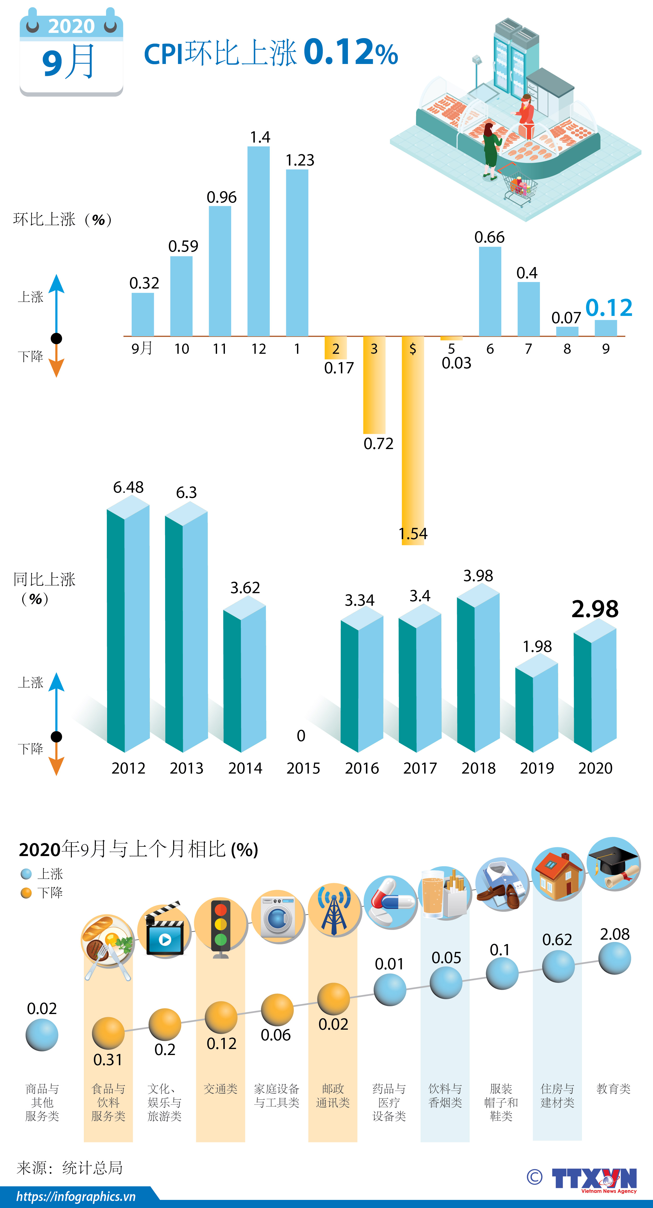 2020年9月份全国居民消费价格指数环比上涨0.12%