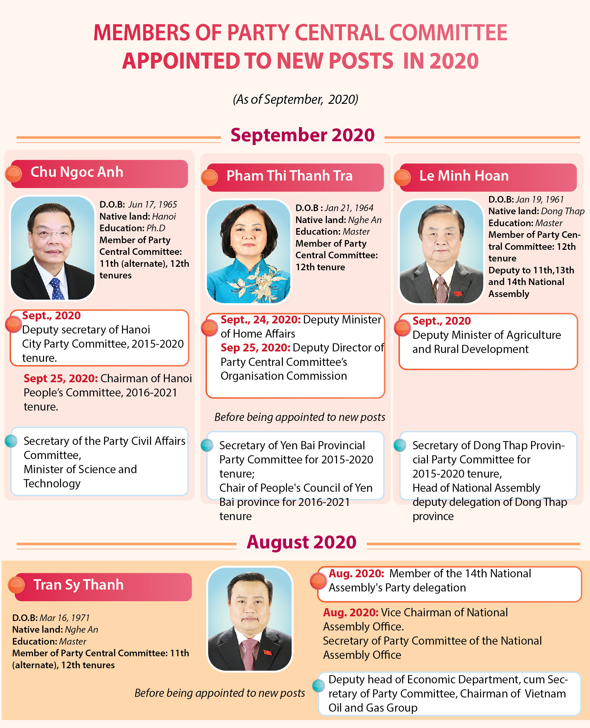 Members of Party Central Committee appointed to new posts in 2020