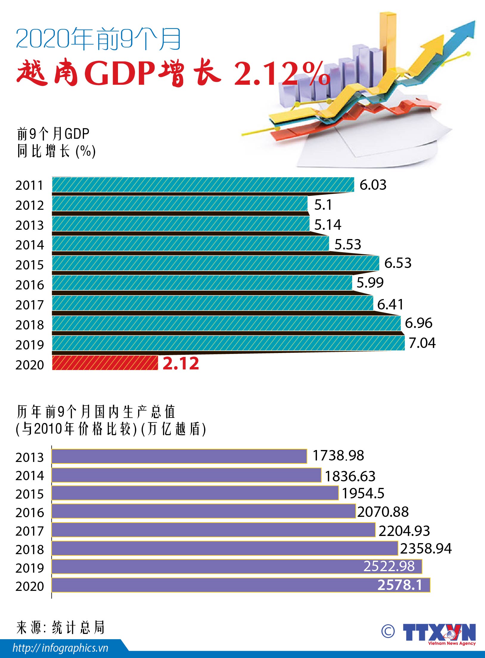 2020年前9个月越南GDP增长 2.12%