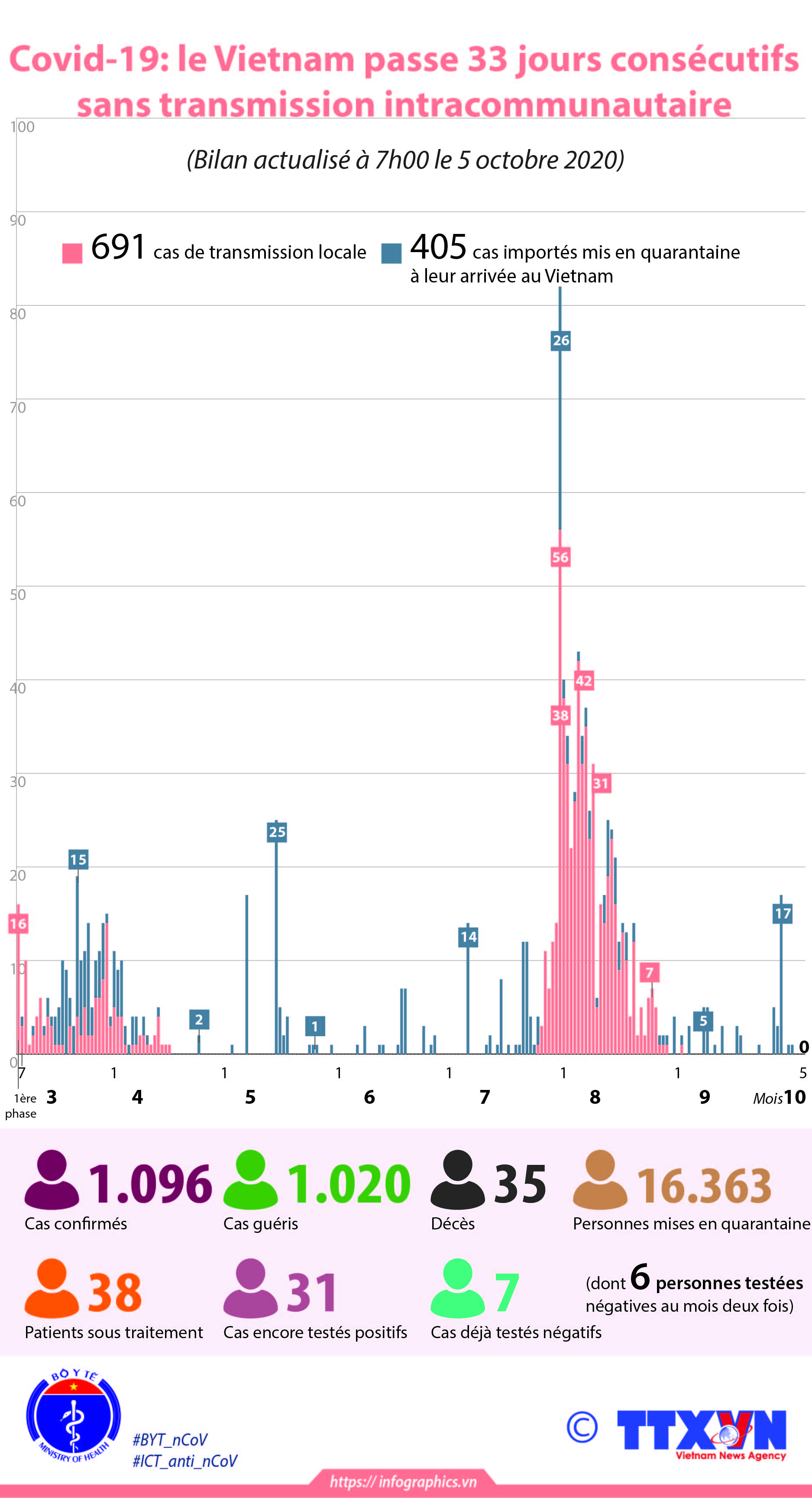 Vietnam enters 33rd consecutive days without new covid-19 cases