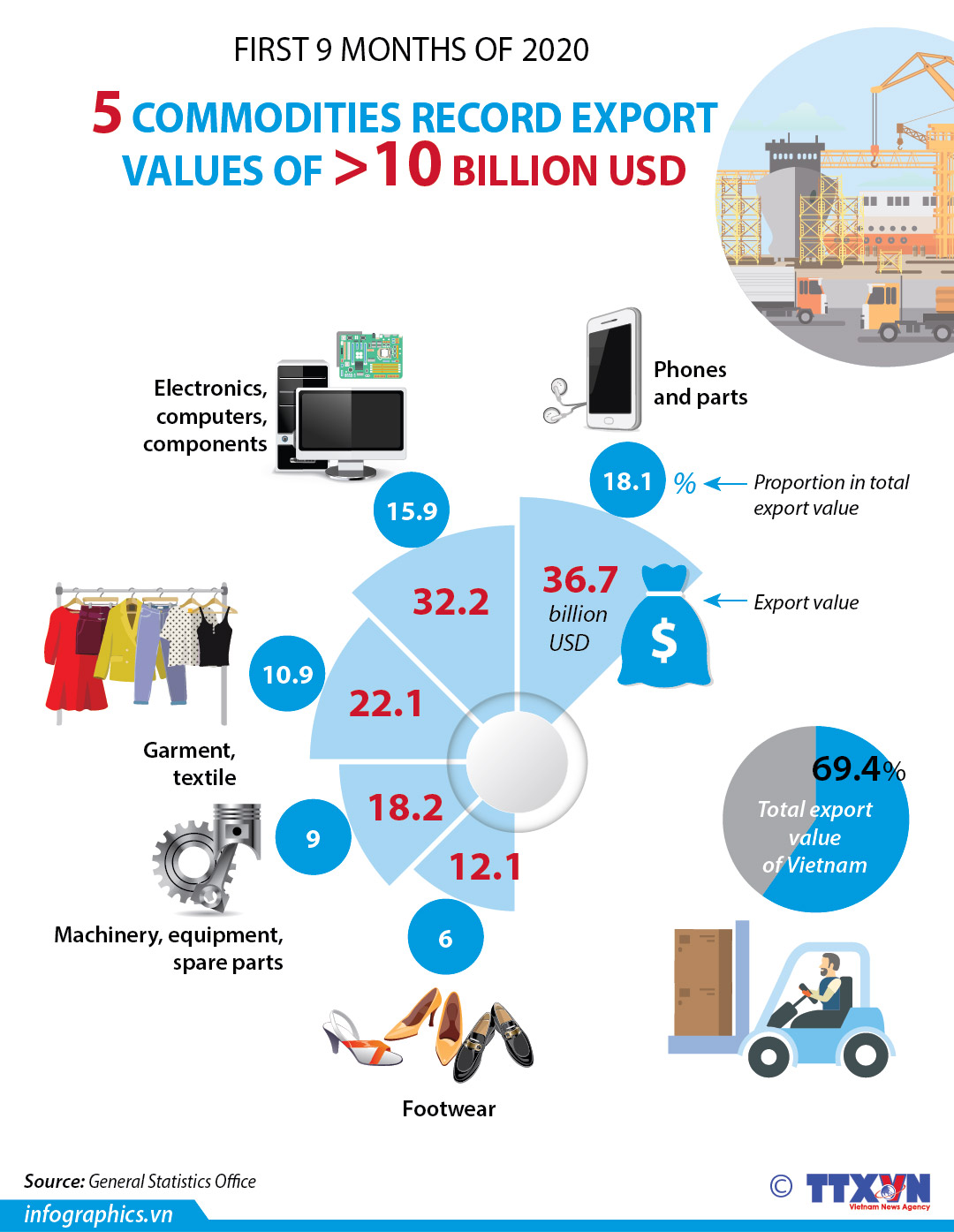 5 commodities record export values of over 10 billion USD