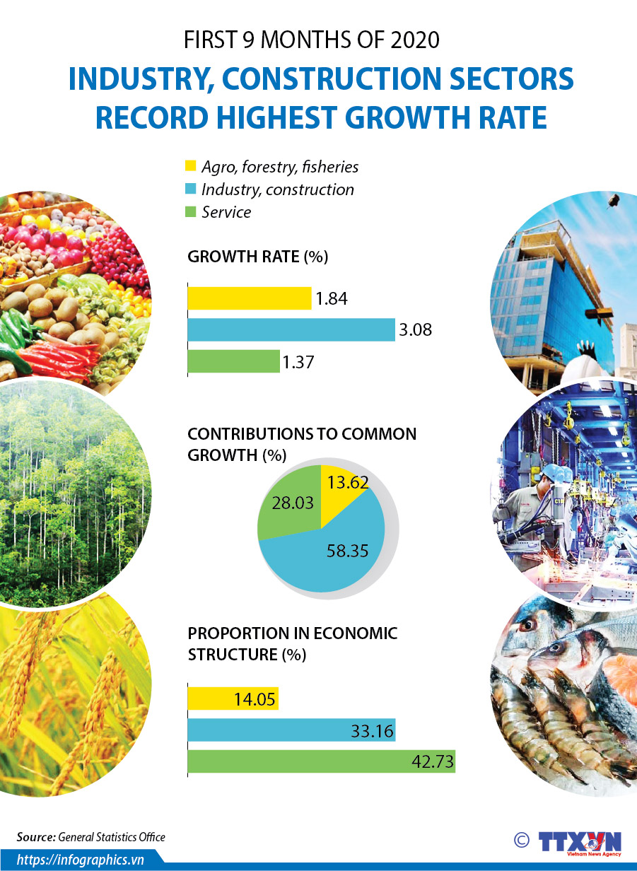 Industry, construction sectors record highest growth rate