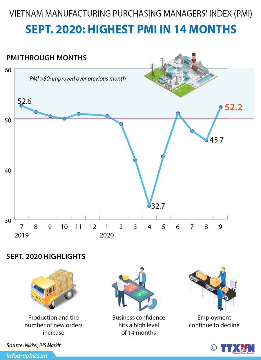 Vietnam Manufacturing Purchasing Managers' Index (PMI)