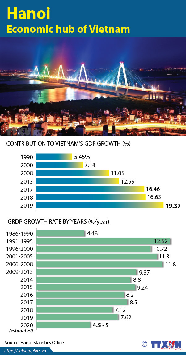 Hanoi: Economic hub of Vietnam