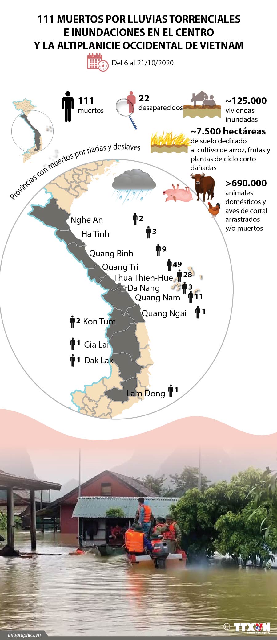 Floods in central, Central Highlands regions cause 111 deaths