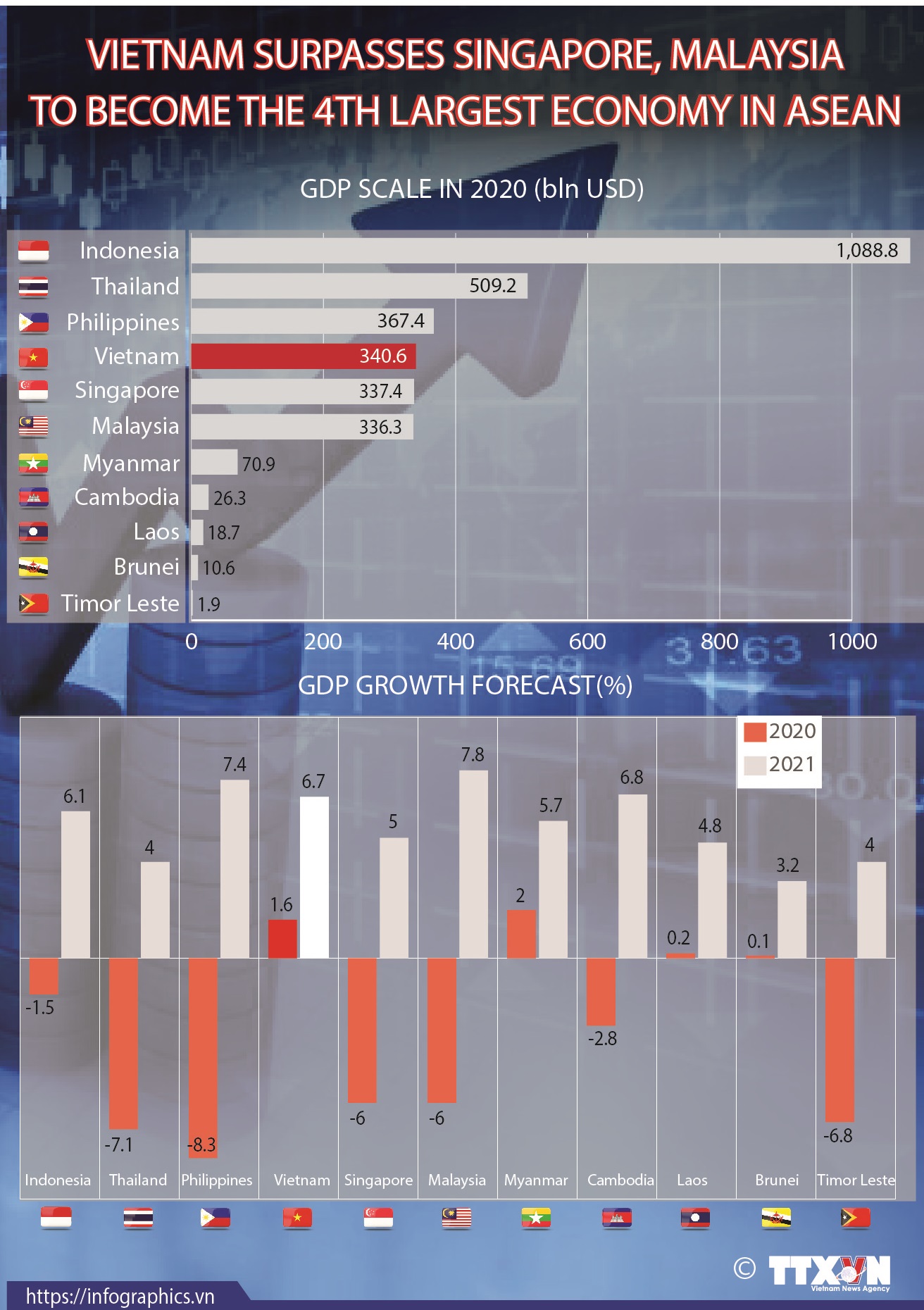 Vietnam surpasses Singapore, Malaysia to become the 4th largest economy in ASEAN