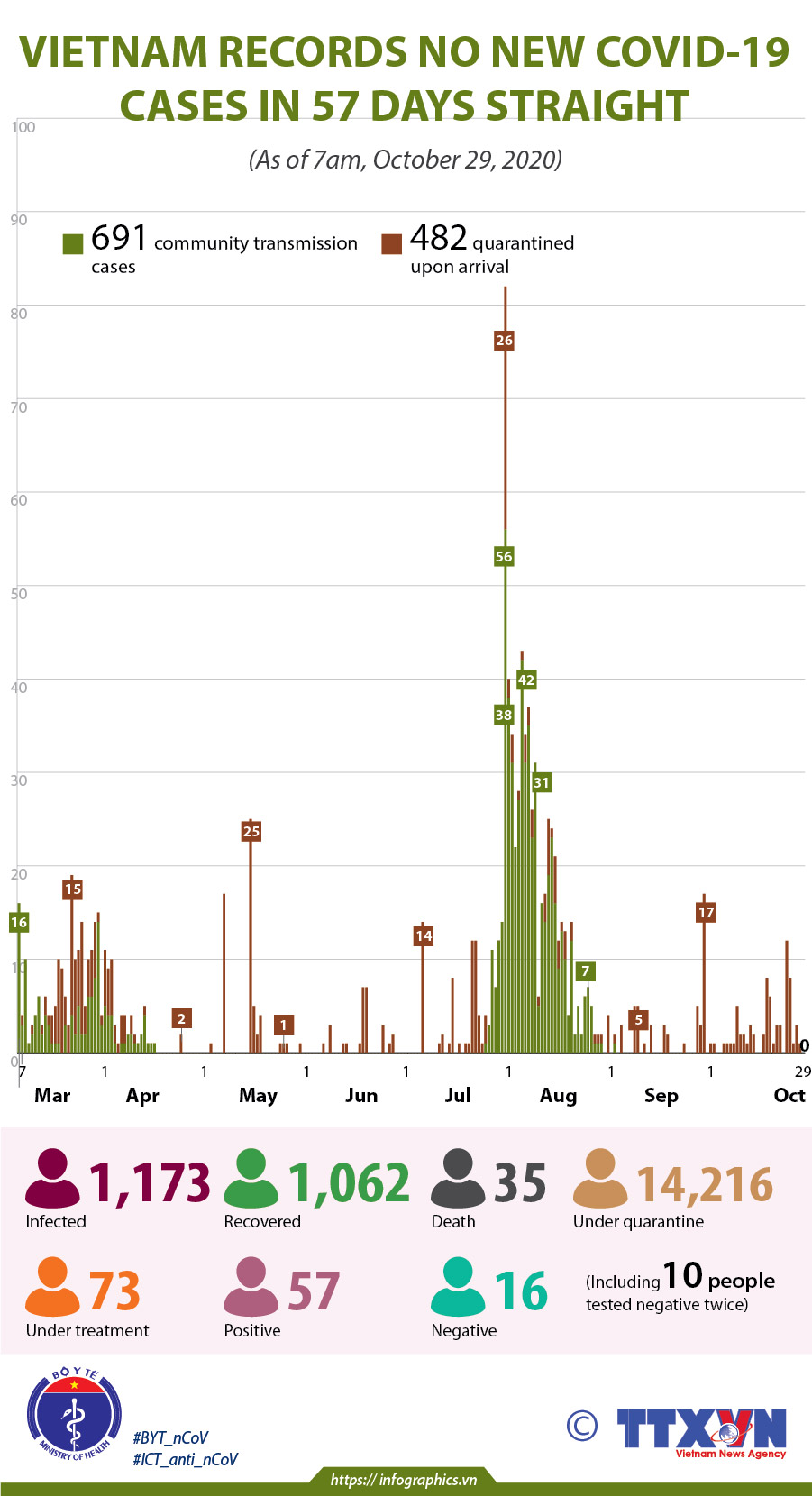 Vietnam records no new COVID-19 cases for 57 days