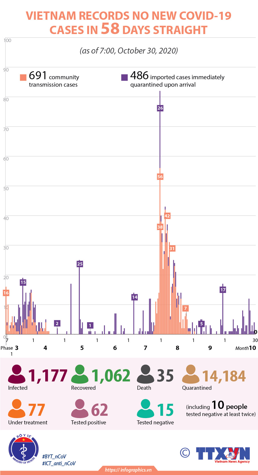 Vietnam records no new COVID-19 cases in 58 days straight