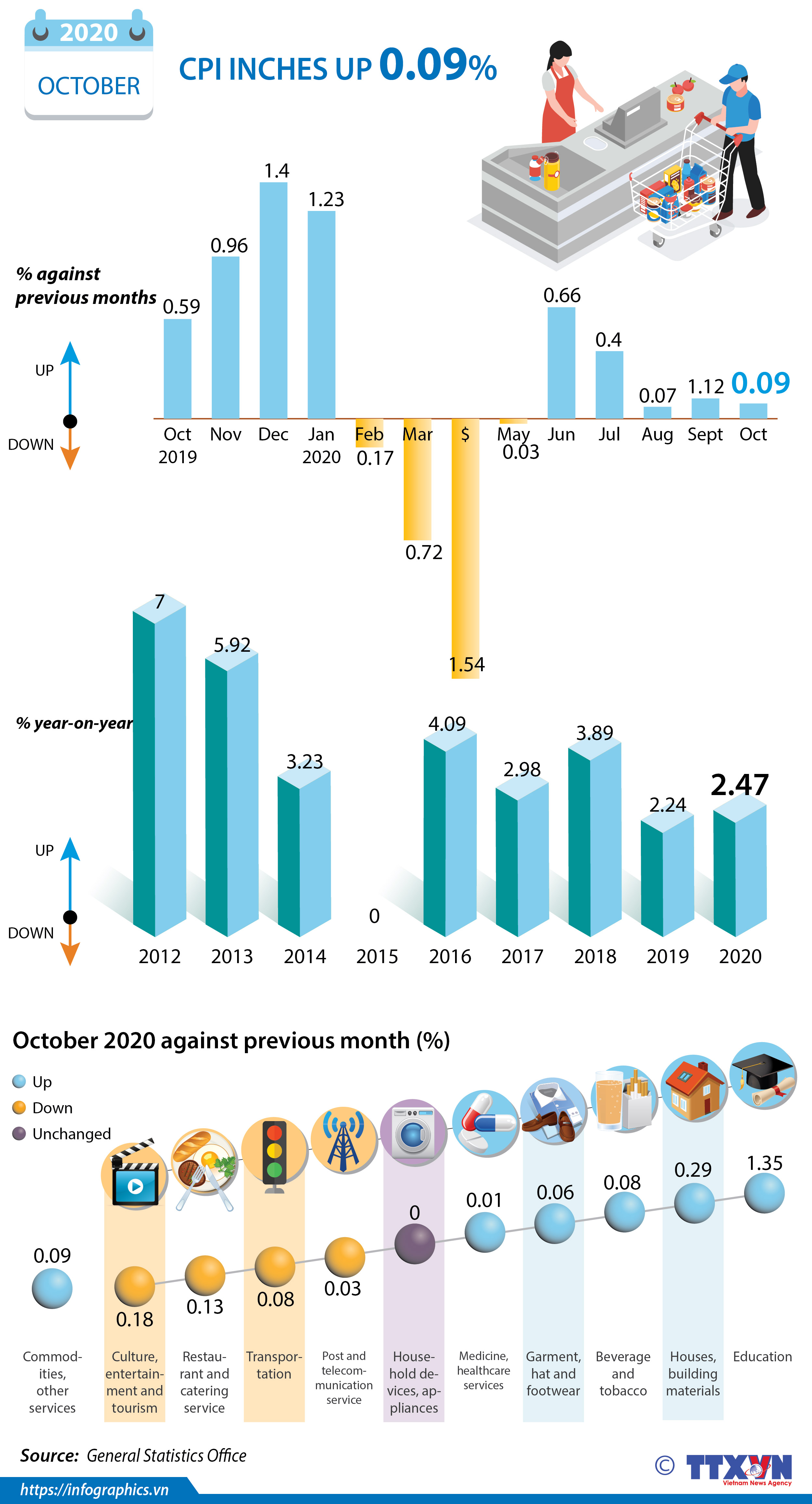 CPI in October inches up 0.09 percent