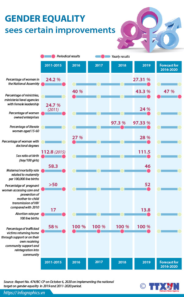 Gender equality sees certain improvements