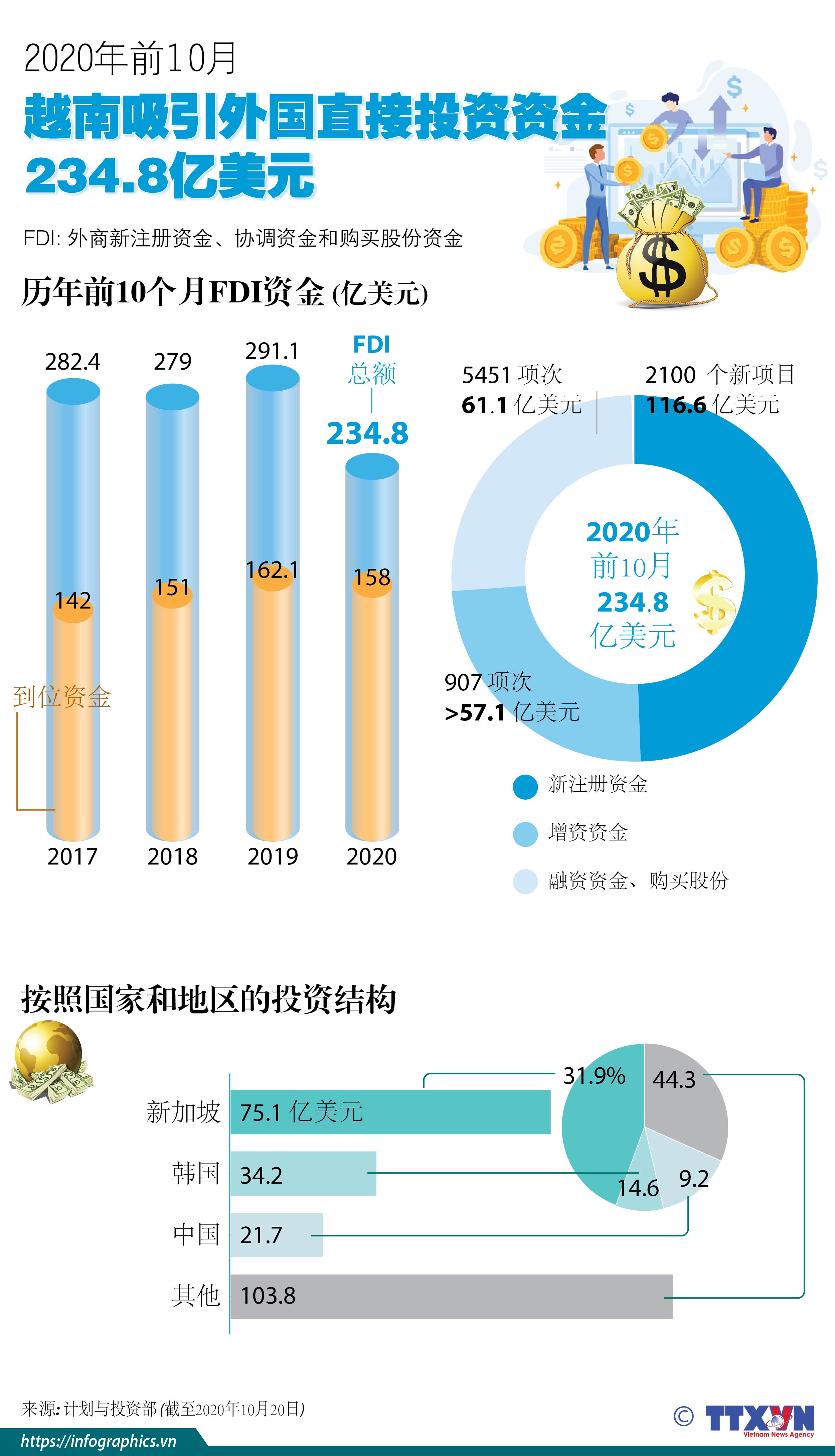 2020年前10月越南吸引外国直接投资资金234.8亿美元